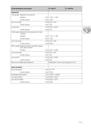 11.9
Segments
1ère gorge Segment coup de feu
Hauteur mm 1,175...1,190
Limite d'usure mm 1,100
Jeu à la coupe mm 0,20...0,40
Limite d'usure mm 1,50
Jeu primitif mm 0,040...0,075
Limite d'usure mm 0,30
2ème gorge Segment de compression à face
conique
Hauteur mm 1,178...1,190
Limite d'usure mm 1,100
Jeu à la coupe mm 0,10...0,30
Limite d'usure mm 0,300
3ème gorge Segment racleur à biseaux égaux
avec ressort spiral
Hauteur mm 2,475...2,490
Jeu à la coupe mm 0,20...0,45
Limite d'usure mm 1,50
Jeu primitif mm 0,020...0,055
Limite d'usure mm 0,30
Sens de montage des segments Désignation Top en haut (gorges 2 et 3)
Axes de piston
Ø axe de piston mm 18 -0,004
Limite d'usure mm 17,96
Ø alésage dans piston mm 18,002...18,006
Jeu dans piston mm 0,002...0,010
Jeu dans la bielle mm 0,006...0,021
Limite d'usure mm 0,060
Caractéristiques techniques K 1100 LT K 1100 RS
 