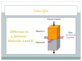 Peltier Effect
Difference in
εF between
Materials A and B
Material A
Material B
Heat
Absorbed or
Expelled
Electric Current
 