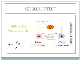 SEEBECK EFFECT
Differential
Thermocouple
abV
α =
ΔT
 