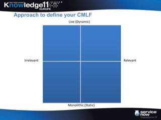 Approach to define your CMLF
                   Live (Dynamic)




   Irrelevant                            Relevant




                   Monolithic (Static)
 