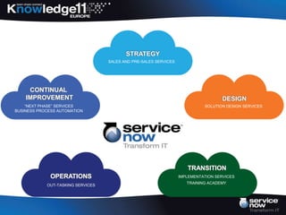 STRATEGY
                                   SALES AND PRE-SALES SERVICES




     CONTINUAL
    IMPROVEMENT                                                                    DESIGN
    “NEXT PHASE” SERVICES                                                   SOLUTION DESIGN SERVICES
BUSINESS PROCESS AUTOMATION




                                                                     TRANSITION
              OPERATIONS                                          IMPLEMENTATION SERVICES
                                                                     TRAINING ACADEMY
            OUT-TASKING SERVICES
 