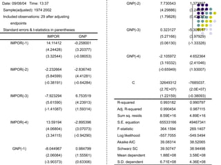Date: 09/08/04 Time: 13:37 
Sample(adjusted): 1974 2002 
Included observations: 29 after adjusting 
endpoints 
Standard errors & t-statistics in parentheses 
IMPOR 
GNP 
IMPOR(-1) 
14.11412 
-0.258001 
(4.24428) 
(3.20377) 
(3.32544) 
(-0.08053) 
IMPOR(-2) 
-2.232664 
-2.836740 
(5.84599) 
(4.41281) 
(-0.38191) 
(-0.64284) 
IMPOR(-3) 
-7.923294 
6.753519 
(5.61590) 
(4.23913) 
(-1.41087) 
(1.59314) 
IMPOR(-4) 
13.59194 
-2.895396 
(4.06804) 
(3.07073) 
(3.34115) 
(-0.94290) 
GNP(-1) 
-8.044967 
0.984799 
(2.06084) 
(1.55561) 
(-3.90373) 
(0.63306) 
GNP(-2) 
7.730543 
1.373807 
(4.29886) 
(3.24497) 
(1.79828) 
(0.42337) 
GNP(-3) 
0.323127 
-5.305517 
(5.27166) 
(3.97929) 
(0.06130) 
(-1.33328) 
GNP(-4) 
-2.105972 
4.652364 
(3.19332) 
(2.41046) 
(-0.65949) 
(1.93007) 
C 
32649312 
-7685037. 
(2.7E+07) 
(2.0E+07) 
(1.22159) 
(-0.38093) 
R-squared 
0.993182 
0.990797 
Adj. R-squared 
0.990454 
0.987115 
Sum sq. resids 
8.59E+16 
4.89E+16 
S.E. equation 
65533166 
49467341 
F-statistic 
364.1594 
269.1407 
Log likelihood 
-557.7055 
-549.5494 
Akaike AIC 
39.08314 
38.52065 
Schwarz SC 
39.50747 
38.94498 
Mean dependent 
1.88E+08 
3.58E+08 
S.D. dependent 
6.71E+08 
4.36E+08  