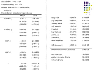 Date: 09/08/04 Time: 14:04 
Sample(adjusted): 1972 2002 
Included observations: 31 after adjusting 
endpoints 
Standard errors & t-statistics in parentheses 
IMPOR 
GNP 
IMPOR(-1) 
28.21177 
-2.062712 
(2.19703) 
(0.76050) 
(12.8409) 
(-2.71230) 
IMPOR(-2) 
9.734768 
0.017335 
(2.09768) 
(0.72611) 
(4.64073) 
(0.02387) 
GNP(-1) 
-14.25459 
2.040362 
(0.91397) 
(0.31637) 
(-15.5964) 
(6.44927) 
GNP(-2) 
8.188294 
-0.552283 
(0.84025) 
(0.29085) 
(9.74506) 
(-1.89884) 
C 
1.62E+08 
-772242.9 
(4.2E+07) 
(1.5E+07) 
(3.82632) 
(-0.05278) 
R-squared 
0.948428 
0.985897 
Adj. R-squared 
0.940493 
0.983727 
Sum sq. resids 
6.53E+17 
7.83E+16 
S.E. equation 
1.58E+08 
54859997 
F-statistic 
119.5365 
454.3858 
Log likelihood 
-626.5772 
-593.6899 
Akaike AIC 
40.74692 
38.62516 
Schwarz SC 
40.97821 
38.85645 
Mean dependent 
1.76E+08 
3.35E+08 
S.D. dependent 
6.50E+08 
4.30E+08 
Determinant Residual Covariance 
3.96E+31 
Log Likelihood 
-1215.696 
Akaike Information Criteria 
79.07715 
Schwarz Criteria 
79.53973 