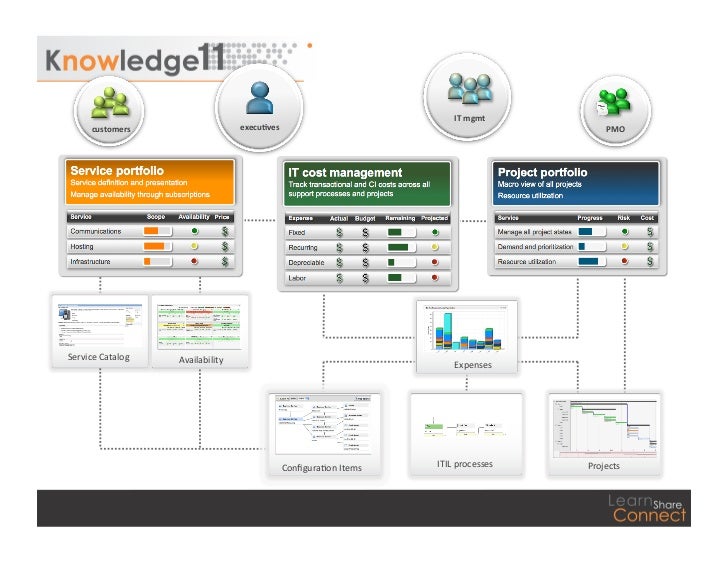 ServiceNow Knowledge11 IT Cost Management Session