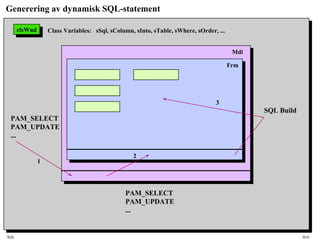 SQL HiA
Generering av dynamisk SQL-statement
PAM_SELECT
PAM_UPDATE
...
SQL Build
SQL Build
PAM_SELECT
PAM_UPDATE
...
1
2
3
clsWndclsWnd Class Variables: sSql, sColumn, sInto, sTable, sWhere, sOrder, ...
Mdi
Frm
 