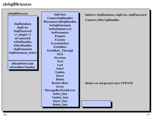 SQL HiA
clsSqlDbAccess
sSqlDatabase
sSqlUser
sSqlPassword
cv_hSql[1:*]
nConnected
nMinHandles
nMaxHandles
sSqlStatement
sSqlStatement_Select
sSqlDatabase
sSqlUser
sSqlPassword
cv_hSql[1:*]
nConnected
nMinHandles
nMaxHandles
sSqlStatement
sSqlStatement_Select
nResultSetCount
nFetchRowNumber
nResultSetCount
nFetchRowNumber
InitClass
ConnectSqlHandles
DisconnectAllSqlHandles
SetSqlStatement
SetIsolationLevel
SetParameter
Prepare
Execute
ExecuteSelect
FetchRow
FetchRow_Through
First
Previous
Next
Last
Select
Update
Insert
Delete
RetrieveRow
Error
MessageBoxFetchError
Select_Inst
Update_Inst
Insert_Inst
Delete_Inst
InitClass
ConnectSqlHandles
DisconnectAllSqlHandles
SetSqlStatement
SetIsolationLevel
SetParameter
Prepare
Execute
ExecuteSelect
FetchRow
FetchRow_Through
First
Previous
Next
Last
Select
Update
Insert
Delete
RetrieveRow
Error
MessageBoxFetchError
Select_Inst
Update_Inst
Insert_Inst
Delete_Inst
clsSqlDbAccess Initierer sSqlDatabase, sSqlUser, sSqlPassword
Connect nMin SqlHandles
Henter en rad på nytt etter UPDATE
 