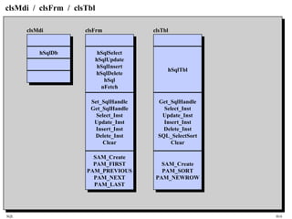 SQL HiA
clsMdi / clsFrm / clsTbl
hSqlDbhSqlDb
clsMdi
hSqlSelect
hSqlUpdate
hSqlInsert
hSqlDelete
hSql
nFetch
hSqlSelect
hSqlUpdate
hSqlInsert
hSqlDelete
hSql
nFetch
Set_SqlHandle
Get_SqlHandle
Select_Inst
Update_Inst
Insert_Inst
Delete_Inst
Clear
Set_SqlHandle
Get_SqlHandle
Select_Inst
Update_Inst
Insert_Inst
Delete_Inst
Clear
SAM_Create
PAM_FIRST
PAM_PREVIOUS
PAM_NEXT
PAM_LAST
SAM_Create
PAM_FIRST
PAM_PREVIOUS
PAM_NEXT
PAM_LAST
clsFrm
hSqlTblhSqlTbl
Get_SqlHandle
Select_Inst
Update_Inst
Insert_Inst
Delete_Inst
SQL_SelectSort
Clear
Get_SqlHandle
Select_Inst
Update_Inst
Insert_Inst
Delete_Inst
SQL_SelectSort
Clear
SAM_Create
PAM_SORT
PAM_NEWROW
SAM_Create
PAM_SORT
PAM_NEWROW
clsTbl
 