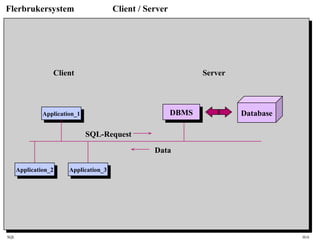 SQL HiA
Flerbrukersystem Client / Server
DatabaseDBMSDBMS
Application_2Application_2
SQL-Request
Data
Application_3Application_3
Application_1Application_1
Client Server
 