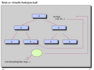 SQL HiA
Bruk av virtuelle funksjons-kall
f1f1
f1f1 f1f1
f1f1 f1f1 f1f1 f1f1
Call SalSendMsg(Obj1, Msg1…)
On Msg1
Call ..f1(…)
 