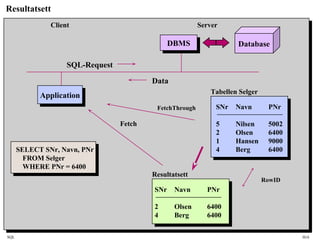 SQL HiA
Resultatsett
DatabaseDBMSDBMS
ApplicationApplication
SQL-Request
Data
SELECT SNr, Navn, PNr
FROM Selger
WHERE PNr = 6400
SNr Navn PNr
5 Nilsen 5002
2 Olsen 6400
1 Hansen 9000
4 Berg 6400
Tabellen Selger
SNr Navn PNr
2 Olsen 6400
4 Berg 6400
Resultatsett
Client Server
Fetch
RowID
FetchThrough
 