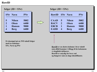 SQL HiA
RowID
RowID SNr Navn PNr
CAAD 5 Nilsen 5002
BACV 2 Olsen 6400
ERCB 1 Hansen 9000
EADD 4 Berg 6400
Selger (ID = SNr)
SNr Navn PNr
5 Nilsen 5002
2 Olsen 6400
1 Hansen 9000
4 Berg 6400
Selger (ID = SNr)
Et eksempel på en 3NF-tabell Selger
med tre kolonner
SNr, Navn og PNr
RowID er en ekstra kolonne i hver tabell
som alltid kommer i tillegg til de kolonnene
vi eksplisitt definerer.
RowID er entydig for hver rad
og fungerer som en slags identifikator.
 