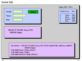 SQL HiA
Statisk SQL
SNrID Navn PNr
5 Nilsen 5002
2 Olsen 6400
1 Hansen 9000
4 Berg 6400
Selger (ID = SNr)
SNrID
Navn
PNr
Select
SELECT SNrID, Navn, PNr
FROM Selger
Set sSelect = ‘SELECT SNrID, Navn, PNr INTO :dfnSNrID, :dfsNavn, dfnPNr
FROM Selger’
Call SqlPrepare ( hSql, sSelect )
Call SqlExecute ( hSql )
Call SqlFetchNext ( hSql, nFetch )
 