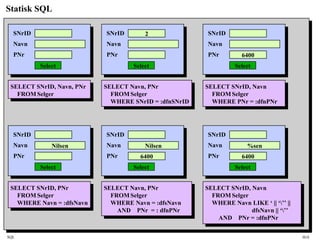 SQL HiA
Statisk SQL
SNrID
Navn
PNr
Select
SELECT SNrID, Navn, PNr
FROM Selger
SNrID
Navn
PNr
2
Select
SELECT Navn, PNr
FROM Selger
WHERE SNrID = :dfnSNrID
SNrID
Navn
PNr 6400
Select
SELECT SNrID, Navn
FROM Selger
WHERE PNr = :dfnPNr
SNrID
Navn
PNr
Nilsen
Select
SELECT SNrID, PNr
FROM Selger
WHERE Navn = :dfsNavn
SNrID
Navn
PNr
Nilsen
6400
Select
SELECT Navn, PNr
FROM Selger
WHERE Navn = :dfsNavn
AND PNr = : dfnPNr
SNrID
Navn
PNr
%sen
6400
Select
SELECT SNrID, Navn
FROM Selger
WHERE Navn LIKE ‘ || ‘’’ ||
dfsNavn || ‘’’
AND PNr = :dfnPNr
 