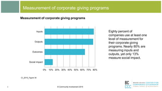 © Community Involvement 20153
Measurement of corporate giving programs
0% 10% 20% 30% 40% 50% 60% 70% 80%
Social impact
Ou...