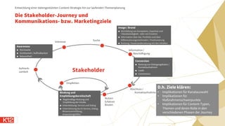 Die Stakeholder-Journey und
Kommunikations- bzw. Marketingziele
Entwicklung einer datengestützten Content-Strategie hin zur laufenden Themenplanung
Stakeholder
Information /
Beschäftigung
Nutzen
Erfahren
Binden
Empfehlen
Suche
Interesse
Aufmerk-
samkeit
Abschluss /
Kontaktaufnahme
Awareness
˜ Reichweite
˜ Sichtbarkeit / Auffindbarkeit
˜ Bekanntheit
Conversion
˜ Nutzung von Dialogangeboten /
Kontaktaufnahmen
˜ Leads
˜ Conversions
Image / Brand
˜ Vermittlung von Kompetenz, Expertise und
>Glaubwürdigkeit– oder von Emotion
˜ Information über das Portfolio und über
Differenzierungsmerkmalen / Positionierung
˜ Nutzung / Auseinandersetzung mit den Inhalten
Bindung und
Empfehlungsbereitschaft
˜ Regelmäßige Nutzung und
Empfehlung der Inhalte
˜ Unterstützung: Service und Dialog
˜ Unterstützung durch Service, Dialog,
Wissensvermittlung,
Anwendungshilfen
D.h. Ziele klären:
• Implikationen für Kanalauswahl
• Implikationen für
Maßnahmenschwerpunkte
• Implikationen für Content-Typen,
Themen und deren Rolle in den
verschiedenen Phasen der Journey
 
