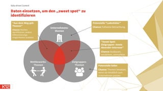 Daten einsetzen, um den „sweet spot“ zu
identifizieren
Data-driven Content
Wettbewerbs-
Themen
Zielgruppen-
Themen
Unternehmens-
themen
“Aus-dem-Weg-geh-
Themen”
Chance: Nischen
identifizieren, andere
Differenzierungs-
möglichkeiten ausloten
Potenzielle “Ladenhüter”
Chance: Fallweise Betrachtung.
”Sweet Spot:
Zielgruppen- meets
Absender-Interesse”
Chance: Ausbauen,
verstärken, vermarkten
Potenzielle Seller
Chance: Themen besetzen,
wenn sie inhaltlich zum
Unternehmen passen
 