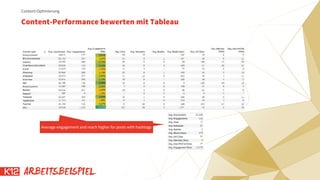 Content-Performance bewerten mit Tableau
Content-Optimierung
Average engagement and reach higher for posts with hashtagsAverage engagement and reach higher for posts with hashtags
ARBEITSBEISPIEL
 