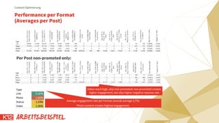 Performance per Format
(Averages per Post)
Content-Optimierung
Average engagement rate per Format (overall average 3,7%)
Photo content creates highest engagement.
Per Post non-promoted only:
Video reach high, also non-promoted; non-promoted creates
higher engagement, but also higher negative reponse rate
ARBEITSBEISPIEL
 