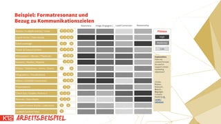 Beispiel: Formatresonanz und
Bezug zu Kommunikationszielen
ARBEITSBEISPIEL
Fitness
High
Low
Moderate
Awareness Image (Engagem.) Relationship
Stories / In-depth articles / Cases
Liquid stories / Data stories
Event coverage
Trend- & Future Content
Whitepapers / eBooks / Playbooks
Dossiers / Studies / Reports
Photos / Slideshows / Anims / Grams
Infographics / Visualizations
Videos / clickable interactives
Lead/Conversion
Presentations
Check lists / Guides / How to´s
Manuals / Data sheets
Curated Content Stories / collections
Curated Content Posts
Explanation:
How can
content formats
be used to
support certain
marketing
objectives?
Circles:
Follow-,
Inbound-,
Search-,
Highlight-
Content.
Model by M.
Lange /
talkabout.
F I S H
F I S H
F I S H
F I H
F I S H
I S H
I S H
I S H
F H
I S H
I S
F I S
F I S
F S
F
 