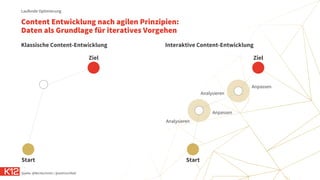 Content Entwicklung nach agilen Prinzipien:
Daten als Grundlage für iteratives Vorgehen
Laufende Optimierung
Klassische Content-Entwicklung Interaktive Content-Entwicklung
Start
Ziel
Start
Ziel
Analysieren
Anpassen
Analysieren
Anpassen
Quelle: @Michlschmitt / @stvhirschfeld
 