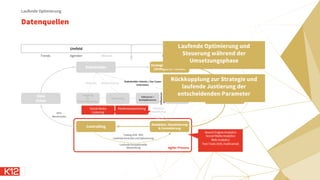 Datenquellen
Laufende Optimierung
Umfeld Wettbewerber
Stakeholder
Controlling
Strategie & Positionierung
(strategische Themen)
Redaktion, Visualisierung
& Formatierung
Ziele
Vision
Botschaften &
Content
Targeting
(&
Personalisierung)
Influencer /
Multiplikatoren
Platzierung
Themenauswahl
Contentplanung
Trends Agenden Akteure Differenzieren Lernen
Merkmale Mediennutzung
Stakeholder Intents / Use Cases
Interessen
Influencer-
Identifikation
Influencer-
Agenden
KPIs
Benchmarks
Testing (A/B- /MV)
Laufende Kontrolle und Optimierung
Laufende konzeptionelle
Überprüfung
Themen-Identifikation
Content Detection
Begriffe / Tonality
Auffindbarkeit
Agiler Prozess
Laufende Optimierung und
Steuerung während der
Umsetzungsphase
Rückkopplung zur Strategie und
laufende Justierung der
entscheidenden Parameter
Search Engine Analytics
Social Media Analytics
Web Analytics
Test Tools (A/B, multivariat)
Social Media
Listening
Medienbeobachtung
 