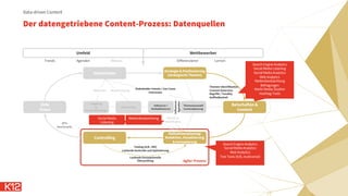 Der datengetriebene Content-Prozess: Datenquellen
Data-driven Content
Umfeld Wettbewerber
Stakeholder
Controlling
Strategie & Positionierung
(strategische Themen)
Maßnahmenplanung:
Redaktion, Visualisierung
& Formatierung
Ziele
Vision
Botschaften &
Content
Targeting
(&
Personalisierung)
Influencer /
Multiplikatoren
Platzierung
Themenauswahl
Contentplanung
Trends Agenden Akteure Differenzieren Lernen
Merkmale Mediennutzung
Stakeholder Intents / Use Cases
Interessen
Influencer-
Identifikation
Influencer-
Agenden
KPIs
Benchmarks
Testing (A/B- /MV)
Laufende Kontrolle und Optimierung
Laufende konzeptionelle
Überprüfung
Themen-Identifikation
Content Detection
Begriffe / Tonality
Auffindbarkeit
Agiler Prozess
Social Media
Listening
Medienbeobachtung
Search Engine Analytics
Social Media Analytics
Web Analytics
Test Tools (A/B, multivariat)
Search Engine Analytics
Social Media Listening
Social Media Analytics
Web Analytics
Medienbeobachtung
Befragungen
Markt-Media-Studien
Search Engine Analytics
Social Media Listening
Social Media Analytics
Web Analytics
Medienbeobachtung
Befragungen
Markt-Media-Studien
Hashtag-Tools
 