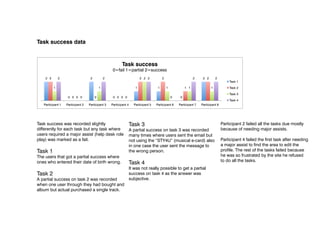 Task success data


                                                            Task success
                                                     0=fail 1=partial 2=success
    2 2       2                     2           2                          2 2 2           2                      2     2 2       2
                                                                                                                                           Task 1
          1                                 1                          1               1       1            1 1               1            Task 2
                                                                                                                                           Task 3
                    0 0 0 0             0            0 0 0 0                                       0    0
                                                                                                                                           Task 4
   Participant 1   Participant 2   Participant 3    Participant 4     Participant 5   Participant 6    Participant 7   Participant 8




Task success was recorded slightly                                  Task 3                                                             Participant 2 failed all the tasks due mostly
differently for each task but any task where                        A partial success on task 3 was recorded                           because of needing major assists.
users required a major assist (help desk role                       many times where users sent the email but
play) was marked as a fail.                                         not using the “STY4U” (musical e-card) also                        Participant 4 failed the first task after needing
                                                                    in one case the user sent the message to                           a major assist to find the area to edit the
Task 1                                                              the wrong person.                                                  profile. The rest of the tasks failed because
The users that got a partial success where                                                                                             he was so frustrated by the site he refused
                                                                                                                                       to do all the tasks.
ones who entered their date of birth wrong.                         Task 4
                                                                    It was not really possible to get a partial
Task 2                                                              success on task 4 as the answer was
A partial success on task 2 was recorded                            subjective.
when one user through they had bought and
album but actual purchased a single track.
 