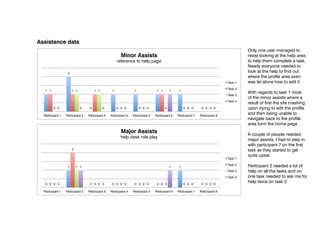 Assistance data
                                                                                                                                           Only one user managed to
                                                         Minor Assists                                                                     resist looking at the help area
                                                       reference to help page                                                              to help them complete a task.
                                                                                                                                           Nearly everyone needed to
                   2
                                                                                                                                           look at the help to find out
                                                                                                                                           where the profile area even
                                                                                                                                  Task 1   was let alone how to edit it.
                                                                                                                                  Task 2
   1 1                 1 1             1 1         1               1               1 1       1     1
                                                                                                                                           With regards to task 1 most
                                                                                                                                  Task 3
                                                                                                                                           of the minor assists where a
                                                                                                                                  Task 4
                                                                                                                                           result of first the site crashing
         0 0                 0     0         0         0 0 0           0 0 0             0             0 0 0       0 0 0 0                 upon trying to edit the profile
  Participant 1   Participant 2   Participant 3   Participant 4   Participant 5   Participant 6   Participant 7   Participant 8
                                                                                                                                           and then being unable to
                                                                                                                                           navigate back to the profile
                                                                                                                                           area form the home page .
                                                         Major Assists                                                                     A couple of people needed
                                                         help desk role play
                                                                                                                                           major assists, I had to step in
                                                                                                                                           with participant 7 on the first
                       2                                                                                                                   task as they started to get
                                                                                                                                           quite upset.
                                                                                                                                  Task 1
                                                                                                                                  Task 2   Participant 2 needed a lot of
                   1       1 1                                                               1     1
                                                                                                                                  Task 3   help on all the tasks and on
                                                                                                                                  Task 4   one task needed to ask me for
   0 0 0 0                         0 0 0 0         0 0 0 0         0 0 0 0         0 0 0               0 0 0       0 0 0 0
                                                                                                                                           help twice on task 2.

  Participant 1   Participant 2   Participant 3   Participant 4   Participant 5   Participant 6   Participant 7   Participant 8
 