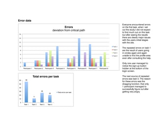 Error data
                                                                                                                                                              Everyone encountered errors
                                                                    Errors                                                                                    on the first task, when i set
                                                          deviation from critical path                                                                        out the study I did not expect
                                                                                                                                                              to find much out on this task
16	
  
                                                                                                                                                              but after seeing the results
14	
                                                                                                                                                          there are clearly major issues
                                                                                                                                                              with the users initial stages
12	
                                                                                                                                                          with the site.
10	
                                                                                                                                          Task	
  1	
  
                                                                                                                                                              The repeated errors on task 1
                                                                                                                                              Task	
  2	
  
  8	
                                                                                                                                                         are the result of users going
                                                                                                                                              Task	
  3	
     in circles again and again
  6	
  
                                                                                                                                              Task	
  4	
     unable to find the profile area
  4	
                                                                                                                                                         even after consulting the help.
  2	
  
                                                                                                                                                              Only one user managed to
  0	
                                                                                                                                                         notice the sign-up button
          Participant 1      Participant 2    Participant 3   Participant 4   Participant 5   Participant 6   Participant 7   Participant 8                   hidden at the bottom of the
                                                                                                                                                              login screen.

                          Total errors per task                                                                                                               The next source of repeated
             56
                                                                                                                                                              errors was task 3. The reason
60
                                                                                                                                                              for these errors was the
50                                                                                                                                                            dragging function, that only
40
                                                                                                                                                              1 participant managed to
                                                                                                                                                              successfully figure out after
30                                     26                                                                                                                     getting very angry.
                                                                Total errors per task
                                                   20
20
                           11
10

  0
           Task 1         Task 2     Task 3      Task 4
 