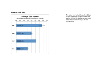 Time on task data
                                                                                                             The fasted time for task 1 was 4min 58sec.
                               Average Time on task                                                          To take this long to figure out how to get
              (error bars represent 90% confidence interval)                                                 started with the site is a big ask and would
         0:00	
     0:01	
      0:02	
     0:04	
     0:05	
     0:07	
     0:08	
     0:10	
     0:11	
  
                                                                                                             mean alot of users will be put off at a
                                                                                                             crucial stage.


Task 1         00:09:44



Task 2         00:05:46



Task 3         00:07:25



Task 4         00:04:17
 
