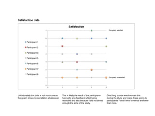 Satisfaction data

                                                     Satisfaction
                            7	
                                                                       Completly satisfied



                            6	
  

        Participant 1
                            5	
  
        Participant 2

        Participant 3       4	
  

        Participant 5
                            3	
  
        Participant 6

        Participant 7       2	
  


        Participant 8
                            1	
                                                                       Completly unsatisfied



                            0	
  
                                    0	
      1	
             2	
              3	
             4	
  




Unfortunately this data is not much use as    This is likely the result of the participants       One thing to note was I noticed this
the graph shows no correlation whatsoever.    having to give feedback whilst being                during the study and made these points to
                                              recorded and also because I did not stress          participants 7 and 8 who’s metrics are lower
                                              enough the aims of the study.                       than most.
 