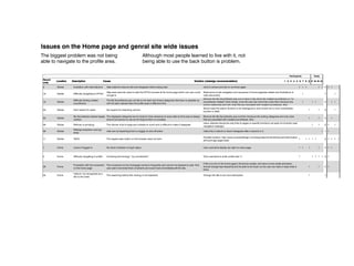 Issues found by 8 participants on www.soundtracktoyour.com
Issues on the Home page and genral site wide issues
The biggest problem was not being                    Although most people learned to live with it, not                                                                                                                                                                                      Participants                 Tasks
 Record
           Issues found by 88Cause
           Issues found by area.
able to navigate to the
 order
        Location                      participants on www.soundtracktoyour.comis problem.
                 Description profile participants on being able to use the back button(redesign recommendation)
                                                     www.soundtracktoyour.com    Solution                                                                                                                                                                                          1 2 3 4 5 6 7 8 ∑ t1 t2 t3 t4

 4        Global           frustration with help balloons        Help balloons obscure site and disappear before being read                                             click to remove and tick to not show again                                                                 1 1 1                   1 1 5 1 1

                                                                 Help area instructs users to start the STY4U process at the home page which one user could             Restructure of site navigation and repurpose of home page(see details and illustrations in
 18       Global           Difficulty navigating to STY4U                                                                                                                                                                                                                               1                          1        1
                                                                 not get to                                                                                             main document)                                                                                                      Participants                 Tasks
                                                                                                                                                                                                                                                                         Participants                Tasks
                                                                                                                                                              Remove the My Soundtracks pop out or have it only show the created soundtracks or "no
 Record
 Record                    Difficulty finding created        The My Soundtracks pop out tab is not clear and shows categories that have no playlists so
 19
 order
           Location
          Location
           Global          Description
                          Description                           Cause
                                                              Cause                                                                                           Solution (redesign recommendation)
                                                                                                                                                     Solution (redesign created" when empty, once the user has more than a few then introduce the 4 5 1 2 3 ∑ t1 t2 t3 t4
                                                                                                                                                              soundtracks recommendation)                                                      1 2 3     6 1 8 4 5 6 7 8
                                                                                                                                                                                                                                                           7     1 1                                               ∑ t1 t2 t3 t4
                                                                                                                                                                                                                                                                                                                   3     1 1
 order                     soundtracks                       will not seem relevant also the profile area is difficult to find
                                                                                                                                                              sorting categories and only ones that are populated with created soundtracks, Also
 1
 4        Home
           Global        unsure if logged in
                           frustration with help balloons No direct balloons obscure status disappear before being read
                                                             Help indication of login site and                                                       have usernameto remove and tick to not page again
                                                                                                                                                              click displaythe search function to be redesigned to and turned into a more complicated 1
                                                                                                                                                                             top right on every show                                           1 1       1 1 1 4 1 1 1 1
                                                                                                                                                                                                                                                           1                                                       5 1 1
                                                                                                                                                              Would need
 30        Global          Can't search for years            No support for searching via time                                                                                                                                                                 1     1                                             2     1
                                                                                                                                                              function in itself.
 2
 18       Home
           Global        difficulty navigating to profile
                           Difficulty navigating to STY4U Confusing terminology " users to start the STY4U process at the home page which one user Click username to enter profile (see 1) and repurpose of home page(see details and illustrations in 1 1 1 1 5 1
                                                             Help area instructs my soundtracks"                                                      could Restructure of site navigation                                                     1           1                                                       1         1
                           My Soundtracks drawer largely Theget to
                                                             not displayed categories are to broad to have relevance to every task but this area is always    main document)Soundtracks pop out then introduce the sorting categories and only ones
                                                                                                                                                              Remove the My
 32        Global                                                                                                                                                                                                                                              1     1                                             2     1
                           useless                           around but serves no use as the drag function is unusable.                                       Removepopulated with created soundtracks, Also show the created soundtracks or "no
                                                                                                                                                              that are the My Soundtracks pop out or have it only
 3                         Difficulty finding created
          Login / Signup Difficulty on Sign up               The text Soundtracks pop out tab is not clear and shows categories that have no playlists so separate button for signup
                                                          Sign up My too small                                                                       clear                                                                                     1 1 1 1   1 1 1 7 1
 19        Global                                                                                                                                             soundtracks created" when empty, once the user has more than a not parts introduce the(see
                                                                                                                                                              menu rollovers should be only links to pages or specific functions few then of a function    1     1 1                                               3   1 1
 36        Global          soundtracks
                           Rollover is annoying              Thenot seem relevant alsoand contains to much and to difficult to make it disappear
                                                             will rollover is far to large the profile area is difficult is find                                                                                                                                 1   1                                             2 1   1
                                                                                                                                                              navigation redesign) only ones that are populated with created soundtracks, Also
                                                                                                                                                              sorting categories and
 4        Global         frustration with help balloons
 30       Global           Settings dropdown wont go Help balloons obscure site andvia time before being read
                           Can't search for years
                                                                                    disappear                                                                 click to remove and tick to not show again to be redesigned to and turned into a more complicated
                                                                                                                                                                         Would need the search function                                                1 1 1                            1 1 5 1 1
 39       Global                                        User are notfor searching to a toggle on and off action
                                                        No support expecting this                                                                                       make this a rollover or have it disappear after a second or 2
                                                                                                                                                                        function in itself.
                                                                                                                                                                                                                                                                                               1           1 1 1 1
                                                                                                                                                                                                                                                                                                               2             1
                           away
 5        Profile        can't find edit profiledrawer largely The displayed categories are to broad to have relevance to every task but this area is always"settings" and "edit profile" next to usernamethen introduce the sorting categories and only ones 1 1
                           My Soundtracks                   Edit profile is expected to be at top right with username                                  show     Remove the My Soundtracks pop out (see 1)                                           1     1 1                                  5 1
 32       Global                                                                                                                                                        Possible solution: http://www.covenantdesign.com/blog/make-bookmarking-and-back-button-
 11                        TECH
                           useless                               around but serves no use as the drag functionnotunusable.
                                                                 The regular back button on the browser does is work                                                    that are populated with created soundtracks, Also                                               1   1 1 1 1 1                              5 1 1 1 1
                                                                                                                                                                                                                                                                                                                   2
                                                                                                                                                                        still-work-ajax-page-loads
 6        Profile        CRASH                                “Begin creating your profile by clicking here.” link broken on profile page                     ?                                                                                           1           1 1   1 4 1
                                                                                                                                                                        menu rollovers should be only links to pages or specific functions not parts of a function (see
 36       Global           difficulty is annoying on how to The rollover is far to large and contains to much and is difficult to make it disappear
                           Rollover finding help                                                                                                                                                                                                                                1   1                              2 1       1
 15        Help                                             confusing terminology "Your VOICE"                                                                          navigation redesign)
                                                                                                                                                                        rename You VOICE with your profile at least in the help area                                      1         1                              2 1
 7        Profile        CRASH
                          edit profile                   Loading animation stuck upon entering help area via top link from profile page                       ?                                                                                           1                   1 1
                           Settings dropdown wont go
 39       Global                                            User are not expecting this to a toggle on and off action                                                   make this a rollover or have it disappear after a second or 2                                                                          1 1 1
                           away
                         unexpected result from clicking
 8        Soundtracks                                    rank button has a magnifying glass                                                                   change to button showing 2 triangles up and down                                                  1                              1     1
 31       Help           rank
                           Spelling                          Draw should be "drawer" in this context                                                                    drawer not draw http://www.covenantdesign.com/blog/make-bookmarking-and-back-button-
                                                                                                                                                                        Possible solution:                                                                                                    1                    1 1
 11       Global           TECH                                  The regular back button on the browser does not work                                                                                                                                        1                              1 1 1 1                5 1 1 1 1
                                                                                                                                                                        still-work-ajax-page-loads
                         Unsure how long soundtracks
 9        Soundtracks                                     no info on length in truncated view                                                                 add number of songs in playlist to truncated view and make this the button to expand              1        1     1             1 4     1
                         are
                           difficulty finding help on how to
 15
 1        Help
          Home             unsure if logged in                   confusing terminology "Your VOICE"
                                                                 No direct indication of login status                                                                   have username display top right on every page help area
                                                                                                                                                                        rename You VOICE with your profile at least in the                                                         1 1         1           1       2
                                                                                                                                                                                                                                                                                                                   4 1 1
                           edit profile
                                                                                                                                                              highlight search result after following link or have the search page give results in stacks titled
                         Disorientation from following        Results pages shows links that take you to a list of soundtracks, does not appear relevant to
 10       Search results                                                                                                                                      by results location within the site and have the title the only link also give a summary of        1       1     1        1      4     1 1 1
                         search result link                   search
 2        Home             difficulty navigating to profile      Confusing terminology " my soundtracks"                                                      results and optional filter orto enter profile (see 1) "tracks"
                                                                                                                                                                        Click username pick from a category e.g.                                                                   1               1 1 1 1 5 1
 31       Help             Spelling                              Draw should be "drawer" in this context                                                                drawer not draw                                                                                                        1           1 1
                                                                                                                                                              Possible solution: http://www.covenantdesign.com/blog/make-bookmarking-and-back-button-
 11       Global         TECH                                 The regular back button on the browser does not work                                         If this is to be on the home page it should be smaller, and have a more subtle animation, 1 1 1
                                                                                                                                                                                                                                             1    1                                            5 1 1 1 1
                           Frustration with the movement         The movement on the homepage moves to frequently and cannon be stopped to read.still-work-ajax-page-loads
                                                                                                                                                   One
 28       Home                                                                                                                                             should change less frequently and be able to be frozen so the user can read or keep what is                                         1           1       2 1
 1        Home             unsurehome page
                           on the if logged in                   No direct indication ofthem of adverts and would have immediately left the site.
                                                                 user said it reminded login status                                                        have username display top right on every page                                                 1 1                                   1           1       4 1 1
          SoundTrack                                                                                                                              should bethere. under "share" as extra option when selecting "by email" and less confusing
                                                                                                                                                             listed
 12                      Not noticed STY4U                    Confusing name "STY4U" and share function has email option                                                                                                                                        1        1         1 1 1 5                 1
          creation         "philum" not recognized as a                                                                                                       terminology
 35       Home                                                   The reasoning behind this naming is not explained                                                     Change link title to be more descriptive                                                                                1           1
 2        Home             link to the video
                           difficulty navigating to profile      Confusing terminology " my soundtracks"                                                               Click username to enter profile (see 1)                                                                     1               1 1 1 1 5 1
                                                                                                                                                              User entered Occupations then support for searching them alternatively a comprehensive list
          Users          Hard to find peoples actual
 13                                                           Categories for occupation asked for at signup are to vague                                      of professional areas but to select this from a dropdown would not be usable as the list  1 1                        1           3               1
 3         Login / Signupoccupation on Sign up
          Occupation      Difficulty                             Sign up text too small                                                                                 clear separate button for signup                                                                           1 1 1 1           1 1 1 7 1
                                                                                                                                                              would be If this is to be on the home page it should be smaller, and have a more subtle animation,
                                                                                                                                                                        to long
                          Frustration with the movement The movement on the homepage moves to frequently and cannon be stopped to read. One
 28       Home                                                                                                                                                          should change less frequently and be able to be frozen so the user can read or keep what is                            1           1       2 1
 14       Profile        CRASH home page
                          on the                      "error: [object it reminded them of adverts and wouldprofile immediately left the site.
                                                          user said Object]" upon clicking "edit profile" from have page                      ?                         there.                                                                         1 1                                   1 3 1
                          Didn’t notice that had not
 38       Login / Signupdifficulty findingrecognized as a
                          "philum" not help on how to     no error feedback on terms and conditions tick box, also the tick box it quite small                          make the checkbox larger and add red feedback text                                                                                 1       1 1
 15
 35       Help
           Home           ticked terms and conditions confusing terminology "Yourthis naming is not explained
                                                          The reasoning behind VOICE"                                                                         rename You VOICE with your profile at least in the help area
                                                                                                                                                                      Change link title to be more descriptive                                                       1                  1      2 1
                                                                                                                                                                                                                                                                                               1                   1
                        edit profile video
                          link to the

 3        Login / Signup Difficulty on Sign up                   Sign up text too small                                                                       remove dragging feature from site as it is difficult to use on many platforms and prone to
                                                                                                                                                                        clear separate button for signup                                                                           1 1 1 1           1 1 1 7 1
                         Difficulty and frustration with      Dragged item jumps to right upon drag, target area to small, still allows drag when no          errors even when executed well, replace with: "add > soundtrack > soundtrack cat >
 16
 5        Soundtracks
           Profile                                                                                                                                                                                                                                                   1 1       1 1 1 1 6 1 1 1
                                                                                                                                                                                                                                                                                 1   1 1
                         dragging edit profile
                           can't find                         soundtrack available to land to be at top right with usernamenot specific enough
                                                                 Edit profile is expected on, help balloon and tool top text                                            show "settings" and "edit profile" next to username (see 1)
                                                                                                                                                              Soundtrack Name" as a dropdown under add button or in the area where My Soundtracks                                          1                       5 1
                                                                                                                                                              tab opens
                           Didn’t notice that had not
 38       Login / Signup                                  no error feedback on terms and conditions tick box, also the tick box it quite small                          make the checkbox larger and add red feedback text                                                                                 1       1 1
                           ticked terms and conditions Described by quote: "A calendar is for planning and you don’t have to plan your own date of
 6        Profile          CRASH                          “Begin creating your profile by clicking here.” link broken on profile page                                   ?                                                                                                          1               1 1         1 4 1
 17       Profile        Frustration with DOB input           birth" The calendar starts with todays date, Also the incorrect input dialogue defines a different Replace date of birth input with 3 dropdowns for day month and year                                 1 1       1 1 1 1 6 1
                                                              format to the accepted one i.e. "did/mm/yyyy" when actually "did-mm-my"

 5        Profile          can't find edit profile                Edit profile is expected to be at top right with username
                                                              Help area instructs users to start the STY4U process at the home page which one user could      Restructure of site navigation and repurposenext to username (see 1) and illustrations in
                                                                                                                                                                       show "settings" and "edit profile" of home page(see details                                                 1        1 1 1 1                5 1
 18
 7        Global
           Profile       Difficulty navigating to STY4U
                           CRASH                                  Loading animation stuck upon entering help area via top link from profile page                       ?                                                                                             1             1           1           1       1 1
                                                              not get to                                                                                      main document)

                                                                                                                                                              Remove the My Soundtracks pop out or have it only show the created soundtracks or "no
 6        Profile          CRASH
                         Difficulty finding created           The“Begin creating your out tab is not clear and shows categories that have no playlists so
                                                                    My Soundtracks pop profile by clicking here.” link broken on profile page                           ?
                                                                                                                                                              soundtracks created" when empty, once the user has more than a few then introduce the                                1               1 1         1 4 1
 19       Global                                                                                                                                                                                                                                                     1         1 1             3     1 1
 14       Profile        soundtracks
                           CRASH                              will not seem relevant also the profile area is difficult to find profile page
                                                                   "error: [object Object]" upon clicking "edit profile" from                                 sorting categories and only ones that are populated with created soundtracks, Also
                                                                                                                                                                        ?                                                                                                          1 1                         1 3 1
                                                                                                                                                              Restructure of site navigation (see details and illustrations in main document)
                                                                 Described by quote: "A calendar is for planning and you don’t have to plan your own date of
 7
 17       Profile
          Profile          CRASH
                         Disorientationwith DOB input
                           Frustration when creating             birth" The calendar stuck upontodays date, Also the incorrect from profile page
                                                                 Loading animation starts with entering help area via top link input dialogue defines a different should have another stage after selecting birthday asking weather users wish to
                                                                                                                                                         This task ?
                                                                                                                                                                   Replace date of birth input with 3 dropdowns for day month and year                                             1 1 1   1 1 1 1 1 1
                                                                                                                                                                                                                                                                                               1   6 1
 20       STY4U                                               clicking image of birthday instead of "create" button takes users to "tracks>party>birthday"                                                                                                           1                   1
                         STY4U                                   format to the accepted one i.e. "did/mm/yyyy" when actually "did-mm-my"                 create on or see what other users have chosen first

          Users          Confusion with results or
 21
 23        Profile                                         No indication on how or if how the results are filtered                                            A visually Darker coloured text to replace light yellow, or outline, and possible
                                                                                                                                                                         separate filtration area that shows which filters are active or darker background           1 1                    1 2                1
 14       Occupation
           Profile       filteringyellow text hard to read
                            Pale by occupation
                            CRASH
                                                               Not enough contrast between yellow and background
                                                               "error: [object Object]" upon clicking "edit profile" from profile page                                  ?                                                                                                          1 1
                                                                                                                                                                                                                                                                                                                 1 1
                                                                                                                                                                                                                                                                                                               1 3 1
 