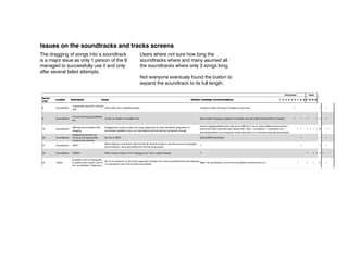 7           Profile            CRASH                                 Loading animation stuck upon entering help area via top link from profile page                        ?                                                                                                    1                               1 1
                                Confusion about what the              the layout does not indicate that the functions on the profile page are only applicable to the        If the main site navigation is restructured and the profile area functions placed under the
 24          Profile                                                                                                                                                                                                                                                                     1                       1             1
                                buttons on the profile page do        logged in user                                                                                        username at top right there will be enough distinction between areas. When viewing other
                                                                                                                                                                            highlight search result after following link or have the search page give results in stacks titled
                            Disorientation from following             Results pages shows links that take you to a list of soundtracks, does not appear relevant to
 10
 14          Search results CRASH
             Profile                                                  "error: [object Object]" upon clicking "edit profile" from profile page                               by results location within the site and have the title the only link also give a summary of
                                                                                                                                                                            ?                                                                                                  1 1 1             1       1 1 3 1 1 1 1
                                                                                                                                                                                                                                                                                                             4
                            search result link                        search
                                                                                                                                                                            results and optional filter or pick from a category e.g. "tracks"
                                                                      Described by quote: "A calendar is for planning and you don’t have to plan your own date of
 17          Profile        Frustration with DOB input
                            Search appears broken when                birth" The calendar starts with todays date, Also the incorrect input dialogue defines a different Replace date of birth input with 3 dropdowns for day month and year                                         1 1         1 1 1 1 6 1
 25          Search results                                           there is no feedback on search results                                                             profile a "nothing found when you searched for <users search>" type of message                                1         1       2   1                 1
                            no results are fund                       format to the accepted one i.e. "did/mm/yyyy" when actually "did-mm-my"


 23          Profile
             SoundTrack         Pale yellow text hard to read         Not enough contrast between yellow and background                                                     Darker coloured under "share" as extra option when selecting "by email" and less confusing
                                                                                                                                                                            should be listed text to replace light yellow, or outline, or darker background                              1                 1 1
 12                             Not noticed STY4U                     Confusing name "STY4U" and share function has email option                                                                                                                                                 1       1           1 1 1 5               1
             creation                                                                                                                                                       terminology
                                Confusion about what the              the layout does not indicate that the functions on the profile page are only applicable to theIf the main site navigation is restructured and the profile area functions placed under the
 24          Profile                                                                                                                                                                                                                                                                     1                       1             1
             Soundtrack         buttons on the profile page do        logged in user
                                                                      When adding a perhaps lesser known song:"error: [object:                                      username at top right there will be enough distinction between areas. When viewing other

Issues on the soundtracks and tracks screens
 30

 10
             creation
             Search results
                                CRASH
                            Disorientation from following
                                                                      Object]url:/SoundTrack/<user>/AddTrack? Trackid= <track meta >
                                                                      Results pages shows links that take you to a list of soundtracks, does not appear relevant to
                                                                                                                                                                    ?
                                                                                                                                                                    highlight search result after following link or have the search page give results in stacks titled
                                                                                                                                                                    by results location within the site and have the title the only link also give a summary of        1                 1
                                                                                                                                                                                                                                                                                             1

                                                                                                                                                                                                                                                                                                 1
                                                                                                                                                                                                                                                                                                     1

                                                                                                                                                                                                                                                                                                         1
                                                                                                                                                                                                                                                                                                                 2 1 1

                                                                                                                                                                                                                                                                                                                 4     1 1 1
                            search result link                        search
                                                                      If you click play from the search dropdown you are given a 30 second preview and by the time results and optional filter or pick from a category e.g. "tracks"
The dragging of songs into a soundtrack
  33
             Soundtrack
             creation
                            cannot add song once search
                            dropdown disappears                                          Users where not sure how long the
                                                                      this has finished the add button has gone
                                                                                                                                                                    put an add track to playlist button onto the preview area                                                                1                   1         1
                            Search appears broken when
is a major issue as only 1 person of the 8
  25         Search results
             Soundtrack     no results are fund                                          soundtracks where and many asumed all you searched for <users search>" type of message
                                                     there is no feedback on search results                          profile a "nothing found when                                                                                                                                       1       1               2     1       1
  34                        CRASH                    The buy button on the preview player has a broken link          ?                                                                                                                                                                       1                   1         1
managed to successfully use it and only
             creation
        SoundTrack
                                                                                         the soundtracks where only should be listed under "share" as extra option when selecting "by email" and less confusing
                                                                                                                     3 songs long.
                    unexpected STY4U
                    Not noticed result from clicking Confusing namea"STY4U" andglass function has email option
after several failed attempts.
  12
  8     Soundtracks
        creation    rank
                                                     rank button has magnifying share                                change to button showing 2 triangles up and down
                                                                                                                     terminology
                                                                                                                                                                                                                                                                                 1
                                                                                                                                                                                                                                                                                 1       1           1 1 1 1
                                                                                                                                                                                                                                                                                                           5           1 1



  30         Issues found by 8 participants on Not Trackid= <track metaeventualy found number of songs in playlist to truncated view and make this the button to expand
        Soundtrack
                    Unsure
                    CRASH how long soundtracks                                           www.soundtracktoyour.com the button to
                                                                                                everyone
                                                     When adding a perhaps lesser known song:"error: [object:
                                                                                                                     ?                                                                                                                                                                       1       1         2 1 1
  9     Soundtracks
        creation
                    are
                                                     no info on length in truncated view
                                                                                         expand the soundtrack to itsadd length.
                                                     Object]url:/SoundTrack/<user>/AddTrack?                   >
                                                                                                                       full                                                                                                                                                      1       1       1           1 4   1


             Soundtrack         cannot add song once search           If you click play from the search dropdown you are given a 30 second preview and by the time remove dragging feature from site as it is difficult to use on many platforms and prone to
 33                             Difficulty and frustration with       Dragged item jumps to right upon drag, target area to small, still allows drag when no       put an add track to playlist button onto the preview area                                               1         1                                   1
 16          creation
             Soundtracks        dropdown disappears                   this has finished the add button has gone                                                    errors even when executed well, replace with: "add > soundtrack > soundtrack cat >                  1 1   1 1 1 1 6                                 1 1
                                dragging                              soundtrack available to land on, help balloon and tool top text not specific enough                                                                                                 Participants        Tasks
                                                                                                                                                                   Soundtrack Name" as a dropdown under add button or in the area where My Soundtracks
 Record      Soundtrack    Disappointment with not
 34         Location          Description
                               CRASH                      Cause buy button on the preview player has a broken link
                                                             Theinfo on BPM                                                                      Solution (redesign recommendation)
                                                                                                                                                           ?                                                                                                   1 2 3 4 5 6 7 8 ∑ t1 t2 t3 t4
                                                                                                                                                                                                                                                                               1                                 1
 26
 order       Soundtracks
             creation      knowing how appropriate           No                                                                                            Adding BPM information                                                                                                        1                       1     1 1
 1          Home         unsure if are for exercise
                           songs logged in                No direct indication of login status                                                   have username display top right on every page                                                                 1 1       1           1       4 1 1
                           unexpected result from clicking When playing a soundtrack, after the first 30 second preview is over the second song begins
 8
 27          Soundtracks
             Soundtracks   TECH                              rank button has a magnifying glass                                                            change to button showing 2 triangles up and down
                                                                                                                                                           ?                                                                                                                     1       1                       1
                                                                                                                                                                                                                                                                                                                 1     1
                                                                                                                                                                                                                                                                                                                       1
                           rank                              but the artwork, name and artists from the first song persist
 2          Home         difficulty navigating to profile Confusing terminology " my soundtracks"                                                Click username to enter profile (see 1)                                                                       1             1 1 1 1 5 1

 28          Soundtracks        CRASH
                                Unsure how long soundtracks When clicking "tracks>9 to 5" dialogue box :"error: [object Object]"                                            ?                                                                                                            1               1 1 3 1
 9
 3           Soundtracks
            Login / Signup Difficulty on Sign up          Sign up texton length in truncated view
                                                             no info too small                                                                                    clear separate number ofsignup in playlist to truncated view and make this the button to expand 1 1
                                                                                                                                                                           add button for songs                                                              1 1                 1 1 1 7 1
                                                                                                                                                                                                                                                                                 1       1                 1 4   1
                                are

                           Disorientation when creating                                                                                                             This task should have another stage after selecting birthday asking weather users wish to
 20
 4           STY4U
            Global            frustration with help balloonsHelp balloons obscurebirthday disappear before being read
                                                                clicking image of site and instead of "create" button takes users to "tracks>party>birthday" to remove and tick to not show from site as it is difficult to use on many platforms and prone 1
                                                                                                                                                           click    remove dragging feature again                                                     1 1 to        1 1 5 1 1
                                                                                                                                                                                                                                                                    1                                            1       1
                           STY4U
                           Difficulty and frustration with      Dragged item jumps to right upon drag, target area to small, still allows drag when no              create on or see what other users have chosen first
 16          Soundtracks                                                                                                                                            errors even when executed well, replace with: "add > soundtrack > soundtrack cat >              1 1   1 1 1 1                                6     1 1
                           dragging                             soundtrack available to land on, help balloon and tool top text not specific enough
                                                                                                                                                                    Soundtrack Name" as a dropdown under add button or in the area where My Soundtracks
 5
 29         Profile
             STY4U       can't find edit profile hard to find people is expected to be it to be at the bottom, but I think that the positioning and style gives "settings" and sendprofile" next to aligned with the creation box
                           sent button a little not         Edit profile seem to expect at top right with username                                         show     move the   "edit button to be username (see 1)                                    1     1 1 1 1     5 1
                                                                                                                                                                                                                                                                        1 1                                      2         1
                           Disappointment with
                                                                users banner blindness to that area
 26          Soundtracks   knowing how appropriate              No info on BPM                                                                                      Adding BPM information                                                                            1                                          1     1
 6          Profile      CRASH are for exercise
                           songs                            “Begin creating your profile by clicking here.” link broken on profile page                    ?                                                                                          1         1 1   1 4 1
                           Confusion over if the recipient
 37          STY4U                                              once the email is entered on the STY4U screen the email address has a "gg_" at the beginning If it is a unique naming issue then it should be hidden from users                                           1                                      1         1
                           is correct                           When playing a soundtrack, after the first 30 second preview is over the second song begins
 27
 7           Soundtracks CRASH
            Profile        TECH                             Loadingthe artwork, name and artists from areafirst top link from profile page                          ?                                                                                                 1 1 1                                      1     1
                                                                but animation stuck upon entering help the via song persist                                ?                                                                                          1
                           has to retype details again after
             Terms and   unexpected result from clicking                                                                                                            terms should be either a separate window (with a print button perhaps?) or have an accept
 29
 8          Soundtracks    going back from terms and rank button has a magnifying glass conditions
                                                                no accept button on terms and                                                              change to?buttonat the bottom or be upcollapsible or scroll box                                              1                                        1 1
 28          Soundtracks rank
             Conditions    CRASH                                When clicking "tracks>9 to 5" dialogue box :"error: [object Object]"                                button showing 2 triangles a and down                                             1                 1 1 1 1 1                                3 1
                           conditions page

                                frustration with not being able
                              Unsure how long soundtracks
 9          Soundtracks         Disorientation when creating no info on length in truncated view
                                                                 the "# soundtracks" on the tracks page that indicates how many soundtracks the track add number oftask should have another stage after selecting birthday asking weather users wish to
                                                                                                                                                        features This songs in playlist to truncated view and make this the button to expand  1     1                        1           1 4         1
 20
 22          STY4U
             Tracks           are explore from "tracks" over to clicking image of birthday instead of "create" button takes users to "tracks>party>birthday"
                                to                                                                                                                               Make "# soundtracks" a link to the soundtracks that the track is in                                                 1           1       1       1
                                                                                                                                                                                                                                                                                                                 3     1 1
                                STY4U                                 in is expected to be a link to those soundtracks                                                      create on or see what other users have chosen first
                                the "soundtracks" it features in
                                                                                                                                                            highlight search result after following link or have the search page give results in stacks titled
 10         Search results
                           Disorientation from following         people seem to links that take at the bottom, but I think that the positioning and style by resultsUser entered Occupationshave the title the only link also give a summary ofa comprehensive list
                                                              Results pages showsexpect it to be you to a list of soundtracks, does not appear relevant to gives                                      then support for searching them alternatively
 29          Users
             STY4U           Hard to find a
                           search result
                                           peoples actual
                             sent buttonlinklittle hard to find
                                                              search                                                                                                  move the sendthe site and aligned with the creation box
                                                                                                                                                                       location within button to be                                                            1 1 1   1                     4 1 1 1 1
                                                                                                                                                                                                                                                                                             1                   2         1
 13                                                              users banner blindness to asked for at signup are to vague
                                                                 Categories for occupation that area                                                                  of professional areas but to select this from a dropdown would not be usable as the list       1 1                             1           3             1
             Occupation      occupation                                                                                                                     results and optional filter or pick from a category e.g. "tracks"
                                                                                                                                                                            would be to long
                                Confusion over if the recipient                                                                                           Possible solution: http://www.covenantdesign.com/blog/make-bookmarking-and-back-button-
 37
 11          STY4U
            Global            TECH                                Theonce the email is entered on the STY4Unot workthe email address has a "gg_" at the beginning If it is a unique naming issue then it should be hidden from users
                                                                     regular back button on the browser does screen                                                                                                                               1                    1 1 1 1                 1
                                                                                                                                                                                                                                                                                             5 1 1 1 1           1         1
                               is correct                                                                                                                 still-work-ajax-page-loads

                                has to retype details again after
            SoundTrack
             Terms and                                                                                                                                            should beterms should be eitherextra option when selecting "by email" and less confusing
                                                                                                                                                                            listed under "share" as a separate window (with a print button perhaps?) or have an accept
 12
 29                           Not noticed STY4U terms and Confusing name "STY4U" terms andfunction has email option
                               going back from               no accept button on and share conditions                                                                                                                                                       1     1              1 1 1 5
                                                                                                                                                                                                                                                                                       1                 1       1 1
            creation
             Conditions                                                                                                                                           terminology
                                                                                                                                                                           button at the bottom or be a collapsible or scroll box
                                conditions page
                                                                                                                                                       User entered Occupations then support for searching them alternatively a comprehensive list
            Users             Hard to find peoples actual able
                               frustration with not being
 13                                                           Categories soundtracks" on the trackssignup that to vague how many soundtracks the track of professional areas but to select this from a dropdown would not be usable as the list
                                                                 the "# for occupation asked for at page are indicates                                 features                                                                                    1 1                           1           3               1
 22         Occupation
             Tracks           occupation from "tracks" over to
                               to explore                                                                                                                        Make "# soundtracks" a link to the soundtracks that the track is in                                                 1           1       1       3     1
                                                                 in is expected to be a link to those soundtracks                                      would be to long
                                the "soundtracks" it features in
 14         Profile           CRASH                               "error: [object Object]" upon clicking "edit profile" from profile page                         ?                                                                                      1 1
                                                                                                                                                                          User entered Occupations then support for searching them alternatively a comprehensive list     1 3 1
             Users              Hard to find peoples actual
 13                                                                   Categories for occupation asked for at signup are to vague                                          of professional areas but to select this from a dropdown would not be usable as the list    1 1       1                                3             1
             Occupation         occupation
                              difficulty finding help on how to
 15         Help                                                  confusing terminology "Your VOICE"                                                                      would be to long
                                                                                                                                                                  rename You VOICE with your profile at least in the help area                               1          1   2 1
                              edit profile

                                                                                                                                                                  remove dragging feature from site as it is difficult to use on many platforms and prone to
                              Difficulty and frustration with     Dragged item jumps to right upon drag, target area to small, still allows drag when no          errors even when executed well, replace with: "add > soundtrack > soundtrack cat >
 16         Soundtracks                                                                                                                                                                                                                                            1 1       1 1 1 1 6               1 1
                              dragging                            soundtrack available to land on, help balloon and tool top text not specific enough             Soundtrack Name" as a dropdown under add button or in the area where My Soundtracks
                                                                                                                                                                  tab opens

                                                                  Described by quote: "A calendar is for planning and you don’t have to plan your own date of
 17         Profile           Frustration with DOB input          birth" The calendar starts with todays date, Also the incorrect input dialogue defines a different Replace date of birth input with 3 dropdowns for day month and year                           1 1       1 1 1 1 6 1
                                                                  format to the accepted one i.e. "did/mm/yyyy" when actually "did-mm-my"

                                                                  Help area instructs users to start the STY4U process at the home page which one user could      Restructure of site navigation and repurpose of home page(see details and illustrations in
 18         Global            Difficulty navigating to STY4U                                                                                                                                                                                                       1                         1           1
                                                                  not get to                                                                                      main document)

                                                                                                                                                                  Remove the My Soundtracks pop out or have it only show the created soundtracks or "no
                              Difficulty finding created          The My Soundtracks pop out tab is not clear and shows categories that have no playlists so      soundtracks created" when empty, once the user has more than a few then introduce the
 19         Global                                                                                                                                                                                                                                                 1         1 1             3       1 1
                              soundtracks                         will not seem relevant also the profile area is difficult to find                               sorting categories and only ones that are populated with created soundtracks, Also
 