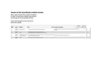 Didn’t notice that had not
  38          Login / Signup                                          no error feedback on terms and conditions tick box, also the tick box it quite small              make the checkbox larger and add red feedback text                                                                                1       1 1
                                 ticked terms and conditions




  5           Profile            can't find edit profile              Edit profile is expected to be at top right with username                                         show "settings" and "edit profile" next to username (see 1)                                              1       1 1 1 1                  5 1



  6           Profile            CRASH                                “Begin creating your profile by clicking here.” link broken on profile page                       ?                                                                                                        1               1 1          1 4 1




  7           Profile            CRASH                                Loading animation stuck upon entering help area via top link from profile page                    ?                                                                                                        1                                1 1


Issues on the soundtrack creation screen
  14          Profile            CRASH                                "error: [object Object]" upon clicking "edit profile" from profile page                           ?                                                                                                        1 1                          1 3 1
Many users reviced only a partial completion is for planning and you don’t have to plan your own date of
                                        Described by quote: "A calendar
on task Profile sending aDOB input birth" Thethe accepted one i.e.todays date, Also the incorrect"did-mm-my" defines a different
 17
         3 for Frustration with playlistformat toemailstarts with "did/mm/yyyy" when actually input dialogue
                                         via calendar and                                                                                                               Replace date of birth input with 3 dropdowns for day month and year                                          1 1         1 1 1 1 6 1


not through the more apropiate STY4U.
  23          Profile            Pale yellow text hard to read        Not enough contrast between yellow and background                                                 Darker coloured text to replace light yellow, or outline, or darker background                                   1                        1 1


Users when straight about whatpagemail icon to indicate on www.soundtracktoyour.com main at top right there will be enough distinction between areas. When viewing other
 24
              Issues foundthe 8 participants
        Profile
                   Confusion for          the the layout does not
                                        by do logged in user
                   buttons on the profile
                                                                  that the functions on the profile page are only applicable to the If the
                                                                                                                                    username
                                                                                                                                               site navigation is restructured and the profile area functions placed under the
                                                                                                                                                                                                                                                                                         1                        1             1

share their playlist. from following Results pages shows links that take you to a list of soundtracks, does not appear relevant to highlight search result after following link or have the search page give results in stacks titled
                   Disorientation
  10          Search results                                                                                                                                            by results location within the site and have the title the only link also give a summary of              1       1       1        1       4     1 1 1
                                 search result link                   search
                                                                                                                                                                        results and optional filter or pick from a category e.g. "tracks"
                                                                                                                                                                                                                                                                     Participants                    Tasks
                                 Search appears broken when
  25
  Record      Search results                                          there is no feedback on search results                                                            profile a "nothing found when you searched for <users search>" type of message                                   1       1                2     1       1
             Location          Description fund
                                no results are                    Cause                                                                                        Solution (redesign recommendation)                                                            1 2 3 4 5 6 7 8 ∑ t1 t2 t3 t4
  order
  1          Home              unsure if logged in                No direct indication of login status                                                         have username display top right on every page                                                 1 1         1           1       4 1 1
              SoundTrack                                                                                                                                                should be listed under "share" as extra option when selecting "by email" and less confusing
  12                             Not noticed STY4U                    Confusing name "STY4U" and share function has email option                                                                                                                                                 1       1            1 1 1 5               1
              creation                                                                                                                                                  terminology
  2          Home              difficulty navigating to profile   Confusing terminology " my soundtracks"                                                      Click username to enter profile (see 1)                                                       1               1 1 1 1 5 1

              Soundtrack                                              When adding a perhaps lesser known song:"error: [object:
  3
  30         Login / Signup Difficulty on Sign up
                              CRASH                               Sign up text too small                                                                       clear separate button for signup
                                                                                                                                                                        ?                                                                                    1 1 1 1             1 1 1 7 1
                                                                                                                                                                                                                                                                                       1              1           2 1 1
              creation                                                Object]url:/SoundTrack/<user>/AddTrack? Trackid= <track meta >

  4          Global            frustration with help balloons     Help balloons obscure site and disappear before being read                                   click to remove and tick to not show again                                                    1 1 1                   1 1 5 1 1
              Soundtrack         cannot add song once search          If you click play from the search dropdown you are given a 30 second preview and by the time
  33                                                                                                                                                               put an add track to playlist button onto the preview area                                                                 1                    1         1
              creation           dropdown disappears                  this has finished the add button has gone
  5          Profile           can't find edit profile            Edit profile is expected to be at top right with username                                    show "settings" and "edit profile" next to username (see 1)                                   1       1 1 1 1                 5 1
              Soundtrack
  34                             CRASH                                The buy button on the preview player has a broken link                                            ?                                                                                                                    1                    1         1
  6           creation
             Profile           CRASH                              “Begin creating your profile by clicking here.” link broken on profile page                  ?                                                                                             1               1 1         1 4 1

                                 unexpected result from clicking
  8
  7           Soundtracks CRASH
             Profile                                             rank button has a magnifying glass
                                                              Loading animation stuck upon entering help area via top link from profile page                   ?        change to button showing 2 triangles up and down                                     1                   1           1 1                  1     1
                                 rank
                               unexpected result from clicking
  8          Soundtracks                                       rank button has a magnifying glass                                                              change to button showing 2 triangles up and down                                              1                               1       1
                               rank
                                 Unsure how long soundtracks
  9           Soundtracks                                             no info on length in truncated view                                                               add number of songs in playlist to truncated view and make this the button to expand                     1       1       1            1 4       1
                                 are
                               Unsure how long soundtracks
  9          Soundtracks                                          no info on length in truncated view                                                          add number of songs in playlist to truncated view and make this the button to expand          1       1       1           1 4         1
                               are
                                                                                                                                                                      remove dragging feature from site as it is difficult to use on many platforms and prone to
                              Difficulty and frustration with    Dragged item jumps to right upon drag, target area to small, still allows drag when no
  16          Soundtracks                                                                                                                                  highlight search even whenfollowing link or have the with: "add > give results in stacks titled cat >
                                                                                                                                                                      errors result after executed well, replace search page soundtrack > soundtrack                     1 1   1 1 1 1 6                                1 1
                              dragging
                            Disorientation from following     Results pages shows linksto land on, help a list of soundtracks, does not appear relevant to
                                                                 soundtrack available that take you to balloon and tool top text not specific enough
  10         Search results                                                                                                                                by resultsSoundtrack Name" as and have the title theadd button orgive a summary of My Soundtracks 1
                                                                                                                                                                       location within the site a dropdown under only link also in the area where          1     1       1   4   1 1 1
                            search result link                search
                              Disappointment with not                                                                                                      results and optional filter or pick from a category e.g. "tracks"
  26          Soundtracks     knowing how appropriate            No info on BPM                                                                                       Adding BPM information                                                                               1           1                                1
                              songs are for exercise                                                                                                       Possible solution: http://www.covenantdesign.com/blog/make-bookmarking-and-back-button-
  11         Global         TECH                              The regular back button on the browser does not work                                                                                                                                         1     1 1 1 1     5 1 1 1 1
                                                                                                                                                           still-work-ajax-page-loads
                                                                 When playing a soundtrack, after the first 30 second preview is over the second song begins
  27          Soundtracks     TECH                                                                                                                                    ?                                                                                                    1           1                                1
                                                                 but the artwork, name and artists from the first song persist
             SoundTrack                                                                                                                                        should be listed under "share" as extra option when selecting "by email" and less confusing
  12                           Not noticed STY4U                  Confusing name "STY4U" and share function has email option                                                                                                                                 1       1           1 1 1 5                  1
             creation                                                                                                                                          terminology
  28          Soundtracks        CRASH                                When clicking "tracks>9 to 5" dialogue box :"error: [object Object]"                              ?                                                                                                                        1        1 1 3 1
                                                                                                                                                              User entered Occupations then support for searching them alternatively a comprehensive list
             Users             Hard to find peoples actual
  13                                                         Categories for occupation asked for at signup are to vague                                       of professional areas but to select this from a dropdown would not be usable as the list    1 1                    1           3                1
             Occupation        occupation
                                Disorientation when creating                                                                                                            This task should have another stage after selecting birthday asking weather users wish to
  20          STY4U                                                   clicking image of birthday instead of "create" button takes users to "tracks>party>birthday" be to long
                                                                                                                                                              would                                                                                                                  1                            1         1
                                 STY4U                                                                                                                                  create on or see what other users have chosen first
  14         Profile           CRASH                              "error: [object Object]" upon clicking "edit profile" from profile page                      ?                                                                                             1 1                         1 3 1
                                                                      people seem to expect it to be at the bottom, but I think that the positioning and style gives
  29          STY4U              sent button a little hard to find                                                                                                      move the send button to be aligned with the creation box                                                             1 1                  2         1
                               difficulty finding help on how to    users banner blindness to that area
  15         Help                                                confusing terminology "Your VOICE"                                                            rename You VOICE with your profile at least in the help area                                      1                   1       2 1
                               edit profile
                                 Confusion over if the recipient
  37          STY4U                                                   once the email is entered on the STY4U screen the email address has a "gg_" at the beginning If it is a unique naming issue then it should be hidden from users                                                            1                1         1
                                 is correct                                                                                                                    remove dragging feature from site as it is difficult to use on many platforms and prone to
                               Difficulty and frustration with Dragged item jumps to right upon drag, target area to small, still allows drag when no          errors even when executed well, replace with: "add > soundtrack > soundtrack cat >
  16         Soundtracks                                                                                                                                                                                                                                   1 1     1 1 1 1 6                         1 1
                               draggingretype details again after
                                 has to                        soundtrack available to land on, help balloon and tool top text not specific enough             Soundtrack Name" as a dropdown under add button or in the area where My Soundtracks
              Terms and                                                                                                                                                  terms should be either a separate window (with a print button perhaps?) or have an accept
  29                             going back from terms and            no accept button on terms and conditions                                                 tab opens                                                                                                   1                                      1 1
              Conditions                                                                                                                                                button at the bottom or be a collapsible or scroll box
                                 conditions page
                                                                Described by quote: "A calendar is for planning and you don’t have to plan your own date of
  17         Profile           Frustration with DOB input able the "#calendar starts on the tracks page that indicates how many soundtracks different Replace date of birth input with 3 dropdowns for day month and year
                                 frustration with not being    birth" The soundtracks" with todays date, Also the incorrect input dialogue defines a the track features                                                                                          1 1         1 1 1 1 6 1
  22          Tracks             to explore from "tracks" over to
                                                                formatis expected to be a link "did/mm/yyyy" when actually "did-mm-my"                                  Make "# soundtracks" a link to the soundtracks that the track is in                                          1           1        1       3     1
                                                                    in to the accepted one i.e. to those soundtracks
                                 the "soundtracks" it features in
                                                                  Help area instructs users to start the STY4U process at the home page which one user could            User entered Occupations then support for searching them alternatively a comprehensive list
                                                                                                                                                               Restructure of site navigation and repurpose of home page(see details and illustrations in
  18          Users
             Global              Hard to find peoples actual
                               Difficulty navigating to STY4U                                                                                                                                                                                              1                                 1            1
  13                                                              not get to
                                                                      Categories for occupation asked for at signup are to vague                               main document)
                                                                                                                                                                        of professional areas but to select this from a dropdown would not be usable as the list    1 1                               1           3             1
              Occupation         occupation
                                                                                                                                                                        would be to long
                                                                                                                                                               Remove the My Soundtracks pop out or have it only show the created soundtracks or "no
                               Difficulty finding created         The My Soundtracks pop out tab is not clear and shows categories that have no playlists so   soundtracks created" when empty, once the user has more than a few then introduce the
  19         Global                                                                                                                                                                                                                                              1           1 1             3       1 1
                               soundtracks                        will not seem relevant also the profile area is difficult to find                            sorting categories and only ones that are populated with created soundtracks, Also
 