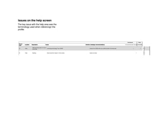Issues found by 8 participants on www.soundtracktoyour.com

                                                                                                                                                                                                                                                                                                Participants                 Tasks
 Record
            Location          Description                            Cause                                                                                                 Solution (redesign recommendation)                                                                           1 2 3 4 5 6 7 8 ∑ t1 t2 t3 t4
Issues on the help screen
 order
 4          Global            frustration with help balloons         Help balloons obscure site and disappear before being read                                            click to remove and tick to not show again                                                                   1 1 1                   1 1 5 1 1

The keyGlobal
 18        issue with the help area get to instructs users to start the STY4U process at the home page which one user could
                 Difficulty navigating to STY4U
                                                not
                                                      was the
                                                Help area                                                                                                                  Restructure of site navigation and repurpose of home page(see details and illustrations in
                                                                                                                                                                           main document)
                                                                                                                                                                                                                                                                                            1                         1          1

terminology used when referencign the pop out tab is not clear and shows categories that have no playlists so
 19      Global
                 Difficulty finding created     The My Soundtracks
                                                                                                                                                                           Remove the My Soundtracks pop out or have it only show the created soundtracks or "no
                                                                                                                                                                           soundtracks created" when empty, once the user has more than a few then introduce the                            1           1 1           3      1 1
profile.         soundtracks                    will not seem relevant also the profile area is difficult to find
                                                                                                                                                                           sorting categories and only ones that are populated with created soundtracks, Also
                                                                                                                                                                           Would need the search function to be redesigned to and turned into a more complicated
 30         Global            Can't search for years                 No support for searching via time                                                                                                                                                                                              1           1     2          1
                                                                                                                                                                           function in itself.

 32         Global IssuesSoundtracks drawer largely participantsareon www.soundtracktoyour.comare populated with created soundtracks, Also the sorting categories and only ones
                        My
                             found by 8 around but serves no use as thebroadfunction relevance to every task but this area is always Remove the My Soundtracks pop out then introduce
                        useless
                                                    The displayed categories to
                                                                                drag
                                                                                     to have
                                                                                             is unusable.                            that
                                                                                                                                                                                                                                                                                                    1           1     2      1

                                                                                                                                                                           menu rollovers should be only links to pages or specific functions not parts of a function (see
 36         Global            Rollover is annoying                   The rollover is far to large and contains to much and is difficult to make it disappear                                                                                                                                            1       1     2 1        1
                                                                                                                                                                           navigation redesign)
                              Settings dropdown wont go
 39         Global                                                   User are not expecting this to a toggle on and off action                                             make this a rollover or have it disappear after a second or 2                                                                            1 1 1
                              away
                                                                                                                                                                                                                                                                            Participants                    Tasks
 Record                                                                                                                                                                    Possible solution: http://www.covenantdesign.com/blog/make-bookmarking-and-back-button-
 11         Location
             Global         Description
                             TECH                                Cause regular back button on the browser does not work
                                                                   The                                                                                           Solution (redesign recommendation)                                                  1 2 3 4 5 1 7 1 ∑ t1 t2 t3 t4
                                                                                                                                                                                                                                                                   6 8 1 1 1                                          5 1 1 1 1
 order                                                                                                                                                                     still-work-ajax-page-loads
 1         Home             unsure if logged in                  No direct indication of login status                                                            have username display top right on every page                                                     1 1          1           1       4 1 1
                              difficulty finding help on how to
 15         Help                                                confusing terminology "Your VOICE"                                                                         rename You VOICE with your profile at least in the help area                                                     1                   1     2 1
                              edit profile
 2         Home             difficulty navigating to profile     Confusing terminology " my soundtracks"                                                         Click username to enter profile (see 1)                                                           1                1 1 1 1 5 1


 31
 3          Help            Spelling
           Login / Signup Difficulty on Sign up                     Draw should be "drawer" in this context
                                                                 Sign up text too small                                                                          clear separate button draw
                                                                                                                                                                          drawer not for signup                                                                    1 1 1 1                    1
                                                                                                                                                                                                                                                                                        1 1 1 7 1                     1 1


 4         Global           frustration with help balloons       Help balloons obscure site and disappear before being read                                      click to remove and tick to not show again                                                        1 1 1                    1 1 5 1 1
 1          Home              unsure if logged in                    No direct indication of login status                                                                  have username display top right on every page                                                                1 1         1           1     4 1 1

 5         Profile          can't find edit profile              Edit profile is expected to be at top right with username                                       show "settings" and "edit profile" next to username (see 1)                                       1        1 1 1 1                 5 1
 2          Home              difficulty navigating to profile       Confusing terminology " my soundtracks"                                                               Click username to enter profile (see 1)                                                                      1               1 1 1 1 5 1
 6         Profile          CRASH                                “Begin creating your profile by clicking here.” link broken on profile page                     ?                                                                                                 1                1 1          1 4 1
                                                                                                                                                                           If this is to be on the home page it should be smaller, and have a more subtle animation,
 7         Profile           Frustration with the movement The movement on the homepage help area via top link from cannon be stopped to read.?One
                            CRASH                        Loading animation stuck upon entering moves to frequently and profile page                                                                                                                         1                                       1 1
 28         Home                                                                                                                                                           should change less frequently and be able to be frozen so the user can read or keep what is                              1           1     2 1
                              on the home page                       user said it reminded them of adverts and would have immediately left the site.
                                                                                                                                                                           there.
                            unexpected result from clicking
 8         Soundtracks        "philum" not recognized as a rank button has a magnifying glass                                                                    change to button showing 2 triangles up and down                                                  1                                1       1
 35         Home            rank                               The reasoning behind this naming is not explained                                                           Change link title to be more descriptive                                                                                 1                 1
                              link to the video
                          Unsure how long soundtracks
 9
 3         Soundtracks
            Login / Signupare
                            Difficulty on Sign up                no info on length too small view
                                                                     Sign up text in truncated                                                                   add number of songs in playlist to truncated view and make this the button to expand
                                                                                                                                                                         clear separate button for signup                                                          1        1       1 1 1 1 4
                                                                                                                                                                                                                                                                                          1 1               1 1 1 7 1
                                                                                                                                                                                                                                                                                                            1

                                                                                                                                                                 highlight search result after following link or have the search page give results in stacks titled
                            Disorientation from following        Results pages shows links that take you to a list of soundtracks, does not appear relevant to
 10        Search results                                                                                                                                        by results location within the site and have the title the only link also give a summary of        1       1       1       1       4       1 1 1
                            search result link
                              Didn’t notice that had not         search
 38         Login / Signup                                           no error feedback on terms and conditions tick box, also the tick box it quite small        results and optional checkbox larger a category e.g. "tracks" text
                                                                                                                                                                           make the filter or pick from and add red feedback                                                                                    1     1 1
                              ticked terms and conditions
                                                                                                                                                                 Possible solution: http://www.covenantdesign.com/blog/make-bookmarking-and-back-button-
 11        Global           TECH                                 The regular back button on the browser does not work                                                                                                                                    1                  1 1 1 1                 5 1 1 1 1
                                                                                                                                                                 still-work-ajax-page-loads

 5         SoundTrack
            Profile           can't find edit profile                Edit profile is expected to be at top right with username                                   should beshow "settings" and as extra option when selecting "by email" and less confusing
                                                                                                                                                                           listed under "share" "edit profile" next to username (see 1)                                                 1       1 1 1 1               5 1
 12                         Not noticed STY4U                    Confusing name "STY4U" and share function has email option                                                                                                                                        1        1           1 1 1 5                 1
           creation                                                                                                                                              terminology

                                                                                                                                                                 User entered Occupations then support for searching them alternatively a comprehensive list
           Users            Hard to find peoples actual
 6
 13         Profile          CRASH                               Categories for occupation profile for at signuphere.” link broken on profile page
                                                                    “Begin creating your asked by clicking are to vague                                                    ?
                                                                                                                                                                 of professional areas but to select this from a dropdown would not be usable as the list    1 1                        1
                                                                                                                                                                                                                                                                                        1           3 1 1           11 4 1
           Occupation       occupation
                                                                                                                                                                 would be to long

 14        Profile          CRASH                                "error: [object Object]" upon clicking "edit profile" from profile page                         ?                                                                                                 1 1                           1 3 1
 7          Profile           CRASH
                            difficulty finding help on how to        Loading animation stuck upon entering help area via top link from profile page                        ?                                                                                                            1                             1 1
 15        Help                                                  confusing terminology "Your VOICE"                                                              rename You VOICE with your profile at least in the help area                                           1                   1       2 1
                            edit profile

                                                                                                                                                          remove dragging feature from site as it is difficult to use on many platforms and prone to
 14         Profile         Difficulty and frustration with
                              CRASH                              Dragged item jumps to right upon clicking "edit profile" fromstill allows drag when no
                                                                    "error: [object Object]" upon drag, target area to small, profile page                errors even when executed well, replace with: "add > soundtrack > soundtrack cat >
                                                                                                                                                                    ?                                                                                                                   1 1                         1 3 1
 16        Soundtracks                                                                                                                                                                                                                                                  1 1         1 1 1 1 6               1 1
                            dragging                             soundtrack available to land on, help balloon and tool top text not specific enough      Soundtrack Name" as a dropdown under add button or in the area where My Soundtracks
                                                                                                                                                          tab opens
                                                                     Described by quote: "A calendar is for planning and you don’t have to plan your own date of
 17         Profile           Frustration with DOB input             birth" The calendar starts with todays date, Also the incorrect input dialogue defines a different Replace date of birth input with 3 dropdowns for day month and year                                                 1 1         1 1 1 1 6 1
                                                                 Described by quote: "A calendar is for planning and you don’t have to plan your own date of
                                                                      format to the accepted one i.e. "did/mm/yyyy" when actually "did-mm-my"
 17        Profile          Frustration with DOB input           birth" The calendar starts with todays date, Also the incorrect input dialogue defines a different Replace date of birth input with 3 dropdowns for day month and year                                 1 1         1 1 1 1 6 1
                                                                 format to the accepted one i.e. "did/mm/yyyy" when actually "did-mm-my"
 23         Profile           Pale yellow text hard to read          Not enough contrast between yellow and background                                                     Darker coloured text to replace light yellow, or outline, or darker background                                       1                     1 1
                                                                 Help area instructs users to start the STY4U process at the home page which one user could Restructure of site navigation and repurpose of home page(see details and illustrations in
 18        Global           Difficulty navigating to STY4U                                                                                                                                                                                                   1                                      1           1
                              Confusion about what the           not get to
                                                                     the layout does not indicate that the functions on the profile page are only applicable to the document)
                                                                                                                                                               main    If the main site navigation is restructured and the profile area functions placed under the
 24         Profile                                                                                                                                                                                                                                                                             1                     1              1
                              buttons on the profile page do         logged in user                                                                                        username at top right there will be enough distinction between areas. When viewing other
                                                                                                                                                       Remove the My Soundtracks pop out or have it only show the created soundtracks or "no
                           Difficulty finding created      The My Soundtracks pop out tab is not clear and shows categories that have no playlists so  soundtracks created" when result after following link or have the search page give results in stacks titled
                                                                                                                                                                 highlight search empty, once the user has more than a few then introduce the
 19        Global            Disorientation from following      Results pages shows links that take you to a list of soundtracks, does not appear relevant to                                                                                           1         1 1                               3       1 1
 10         Search results soundtracks                     will not seem relevant also the profile area is difficult to find                                     by results location within the site and have the title the only link also give a summary of
                                                                                                                                                       sorting categories and only ones that are populated with created soundtracks, Also                           1                           1       1       1     4      1 1 1
                              search result link                     search
 
