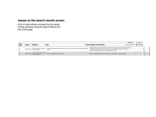 on the home page                      user said it reminded them of adverts and would have immediately left the site.
                                                                                                                                                                        there.
                             "philum" not recognized as a
 35       Home                                                     The reasoning behind this naming is not explained                                                    Change link title to be more descriptive                                                                               1                    1
                             link to the video

 3        Login / Signup Difficulty on Sign up                     Sign up text too small                                                                               clear separate button for signup                                                                           1 1 1 1              1 1 1 7 1



                             Didn’t notice that had not
 38       Login / Signup                                           no error feedback on terms and conditions tick box, also the tick box it quite small                 make the checkbox larger and add red feedback text                                                                                  1       1 1
                             ticked terms and conditions




 5        Profile            can't find edit profile               Edit profile is expected to be at top right with username                                            show "settings" and "edit profile" next to username (see 1)                                                1       1 1 1 1                  5 1


Issues on the search results screen
 6        Profile            CRASH                                 “Begin creating your profile by clicking here.” link broken on profile page                          ?                                                                                                          1               1 1          1 4 1

A lot of users where confused by the results
of their serchest using the search feild at the entering help area via top link from profile page
 7       Profile CRASH          Loading animation stuck upon                                                                                                            ?                                                                                                          1                                1 1

top of the page.
 14       Profile            CRASH                                 "error: [object Object]" upon clicking "edit profile" from profile page                              ?                                                                                                          1 1                          1 3 1


 17       Profile
                 Issues found by 8 participants on fordate, Also and incorrect input dialogueyour ownadate of Replace date of birth input with 3 dropdowns for day month and year
                      Frustration with DOB input
                                                 Described by quote: "A calendar is
                                                                                      www.soundtracktoyour.com
                                                 birth" The calendar starts with todays
                                                                                        planning
                                                                                                 the
                                                                                                     you don’t have to plan
                                                                                                                            defines different                                                                                                                                          1 1         1 1 1 1 6 1
                                                                   format to the accepted one i.e. "did/mm/yyyy" when actually "did-mm-my"


 23       Profile            Pale yellow text hard to read         Not enough contrast between yellow and background                                                    Darker coloured text to replace light yellow, or outline, or darker background                                     1                        1 1
                                                                                                                                                                                                                                                                       Participants                    Tasks
 Record                     Confusion about what the
 24       Location
           Profile         Description                         Causelayout does not indicate that the functions on the profile page are only applicable to the
                                                                 the                                                                                              If the main site navigation is restructured and the profile area functions placed under the 4 5 6 7 8 ∑ t1 t2 t3 t4
                                                                                                                                                          Solution (redesign recommendation)                                                         1 2 3            1               1                                           1
 order                       buttons on the profile page do        logged in user                                                                                       username at top right there will be enough distinction between areas. When viewing other
 1        Home             unsure if logged in                 No direct indication of login status                                                            have username display top right on every page                                                  1 1          1           1       4 1 1
                                                                                                                                                                highlight search result after following link or have the search page give results in stacks titled
                             Disorientation from following     Results pages shows links that take you to a list of soundtracks, does not appear relevant to
 10       Search results                                                                                                                                        by results location within the site and have the title the only link also give a summary of         1   1   1                               1       4     1 1 1
 2        Home               search result link
                           difficulty navigating to profile    search
                                                            Confusing terminology " my soundtracks"                                                   Click username to enter profile (see 1)                                                       1             1 1 1 1 5 1
                                                                                                                                                                results and optional filter or pick from a category e.g. "tracks"

 3                         Search appears broken when
          Login / Signup Difficulty on Sign up       Sign up text too small                                                                                    clear separate button for signup
 25       Search results                                           there is no feedback on search results                                                               profile a "nothing found when you searched for <users search>" type of message 1 1 1
                                                                                                                                                                                                                                                    1                              1 1 1 7 1
                                                                                                                                                                                                                                                                                           1       1                2     1       1
                             no results are fund

 4        Global           frustration with help balloons      Help balloons obscure site and disappear before being read                                      click to remove and tick to not show again                                                     1 1 1                    1 1 5 1 1
          SoundTrack                                                                                                                                                    should be listed under "share" as extra option when selecting "by email" and less confusing
 12                          Not noticed STY4U                     Confusing name "STY4U" and share function has email option                                                                                                                                                      1       1            1 1 1 5               1
          creation                                                                                                                                                      terminology
 5        Profile          can't find edit profile             Edit profile is expected to be at top right with username                                       show "settings" and "edit profile" next to username (see 1)                                    1        1 1 1 1                 5 1

 6         Soundtrack
          Profile          CRASH                               “Begin creating your perhaps lesser known song:"error: on profile page
                                                                  When adding a profile by clicking here.” link broken [object:                                ?                                                                                              1                1 1         1 4 1
 30                         CRASH                                                                                                                                       ?                                                                                                                    1          1           2 1 1
          creation                                                 Object]url:/SoundTrack/<user>/AddTrack? Trackid= <track meta >
 7        Profile          CRASH                               Loading animation stuck upon entering help area via top link from profile page                  ?                                                                                              1                                1 1
          Soundtrack         cannot add song once search           If you click play from the search dropdown you are given a 30 second preview and by the time
 33                        unexpected result from clicking                                                                                                              put an add track to playlist button onto the preview area                                                              1                    1         1
 8         creation
          Soundtracks        dropdown disappears           rank button has a magnifying glass has gone
                                                               this has finished the add button                                                                change to button showing 2 triangles up and down                                               1                                1       1
                           rank

          Soundtrack       Unsure how long soundtracks
 34
 9        Soundtracks        CRASH                             no info on length in truncated view player has a broken link
                                                                   The buy button on the preview                                                                       ?
                                                                                                                                                               add number of songs in playlist to truncated view and make this the button to expand           1        1       1             1
                                                                                                                                                                                                                                                                                           1 4         1            1         1
           creation        are
                             unexpected result from clicking
 8        Soundtracks                                              rank button has a magnifying glass                                                          highlight search result after following link or have the and down give results in stacks titled
                                                                                                                                                                         change to button showing 2 triangles up search page                                                       1                                1     1
                           Disorientation from following
                             rank                              Results pages shows links that take you to a list of soundtracks, does not appear relevant to
 10       Search results                                                                                                                                       by results location within the site and have the title the only link also give a summary of     1       1       1       1       4       1 1 1
                           search result link                  search
                                                                                                                                                               results and optional filter or pick from a category e.g. "tracks"
                             Unsure how long soundtracks
 9        Soundtracks                                              no info on length in truncated view                                                                    add number of songs in playlist to truncated view and make this the button to expand
                                                                                                                                                               Possible solution: http://www.covenantdesign.com/blog/make-bookmarking-and-back-button-               1                     1       1            1 4       1
 11       Global           TECH
                            are                                The regular back button on the browser does not work                                                                                                                                       1    1 1 1 1                         5 1 1 1 1
                                                                                                                                                               still-work-ajax-page-loads

          SoundTrack                                                                                                                              should beremove dragging feature from site whenis difficult "byuse on and less confusing
                                                                                                                                                            listed under "share" as extra option as it selecting to email" many platforms and prone to
 12                    Not noticedand frustration with Confusing name "STY4U" and share function has email optionsmall, still allows drag when no
                        Difficulty STY4U                  Dragged item jumps to right upon drag, target area to                                                                                                                               1     1                              1 1 1 5                  1
 16        Soundtracks
          creation                                                                                                                                         errors even when executed well, replace with: "add > soundtrack > soundtrack cat >
                                                                                                                                                  terminology                                                                                                                          1 1         1 1 1 1 6              1 1
                             dragging                              soundtrack available to land on, help balloon and tool top text not specific enough
                                                                                                                                                                        Soundtrack Name" as a dropdown under add button or in the area where My Soundtracks
                             Disappointment with not                                                                                                           User entered Occupations then support for searching them alternatively a comprehensive list
          Users        Hard to find peoples actual
 13
 26        Soundtracks  knowing how appropriate                Categories for occupation asked for at signup are to vague
                                                                  No info on BPM                                                                               of professional areas but to select this from a dropdown would not be usable as the list
                                                                                                                                                                         Adding BPM information                                                            1 1                     1       1 3                  1   1     1
          Occupation   occupation
                             songs are for exercise                                                                                                            would be to long
                                                                   When playing a soundtrack, after the first 30 second preview is over the second song begins
 27
 14        Soundtracks CRASH
          Profile       TECH                                   "error: [object Object]" upon clicking "edit profile" from profile page                   ?              ?                                                                                     1 1                          1 3 1                    1     1
                                                                   but the artwork, name and artists from the first song persist
                           difficulty finding help on how to
 15       Help                                                 confusing terminology "Your VOICE"                                                              rename You VOICE with your profile at least in the help area                                        1                   1       2 1
 28       Soundtracks edit profile
                       CRASH                                       When clicking "tracks>9 to 5" dialogue box :"error: [object Object]"                                 ?                                                                                                                          1        1 1 3 1

                                                                                                                                                         remove dragging feature from site as it is difficult to use on many platforms and prone to
                           Difficulty and frustrationcreating Dragged item jumps to right upon drag, target area to small, still allows drag when no
                             Disorientation when with                                                                                                    errors even when executed have replace with: "add > soundtrack > soundtrack cat >
                                                                                                                                                                   This task should well, another stage after selecting birthday asking weather users wish to
 20
 16        STY4U
          Soundtracks                                            clicking image of birthday instead of "create" button takes users to "tracks>party>birthday"                                                                                          1 1                     1 1 1 1 6
                                                                                                                                                                                                                                                                                   1                   1 1          1         1
                             STY4U
                           dragging                           soundtrack available to land on, help balloon and tool top text not specific enough        Soundtrack Name" as a dropdown under add have chosen first where My Soundtracks
                                                                                                                                                                   create on or see what other users button or in the area
                                                                                                                                                         tab opens
                                                                   people seem to expect it to be at the bottom, but I think that the positioning and style gives
 29       STY4U              sent button a little hard to find                                                                                                          move the send button to be aligned with the creation box                                                               1 1                  2         1
                                                           Describedbanner blindness to that area
                                                                users by quote: "A calendar is for planning and you don’t have to plan your own date of
 17       Profile          Frustration with DOB input      birth" The calendar starts with todays date, Also the incorrect input dialogue defines a different Replace date of birth input with 3 dropdowns for day month and year                                  1 1         1 1 1 1 6 1
                             Confusion over if the recipient
                                                           format to the acceptedentered "did/mm/yyyy" when actually "did-mm-my" has a "gg_" at the beginning If it is a unique naming issue then it should be hidden from users
 37       STY4U                                                 once the email is one i.e. on the STY4U screen the email address                                                                                                                                                                   1                1         1
                             is correct
                                                             Help area instructs users to start the STY4U process at the home page which one user could        Restructure of site navigation and repurpose of home page(see details and illustrations in
 18       Global           Difficulty retype details again after
                             has to navigating to STY4U not get to                                                                                                                                                                                        1                                    1            1
          Terms and                                                                                                                                            main document)should be either a separate window (with a print button perhaps?) or have an accept
                                                                                                                                                                        terms
 29                          going back from terms and             no accept button on terms and conditions                                                                                                                                                                                    1                    1 1
          Conditions                                                                                                                                                    button at the bottom or be a collapsible or scroll box
                             conditions page                                                                                                                 Remove the My Soundtracks pop out or have it only show the created soundtracks or "no
                           Difficulty finding created       The My Soundtracks pop out tab is not clear and shows categories that have no playlists so       soundtracks created" when empty, once the user has more than a few then introduce the
 19       Global             frustration with not being able                                                                                                                                                                                                       1           1 1             3       1 1
                           soundtracks                      will not seem relevant also the profile area is difficult to find how many soundtracks the track sorting categories and only ones that are populated with created soundtracks, Also
                                                                 the "# soundtracks" on the tracks page that indicates                                       features
 22       Tracks             to explore from "tracks" over to                                                                                                           Make "# soundtracks" a link to the soundtracks that the track is in                                            1           1        1       3     1
 