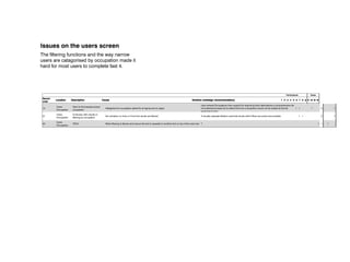 34                           CRASH                                 The buy button on the preview player has a broken link                                                ?                                                                                                                       1                    1         1
            creation

                              unexpected result from clicking
 8          Soundtracks                                       rank button has a magnifying glass                                                                          change to button showing 2 triangles up and down                                                           1                                 1     1
                              rank


                              Unsure how long soundtracks
 9          Soundtracks                                             no info on length in truncated view                                                                   add number of songs in playlist to truncated view and make this the button to expand                       1        1       1            1 4       1
                              are

                                                                                                                                                                          remove dragging feature from site as it is difficult to use on many platforms and prone to
                              Difficulty and frustration with       Dragged item jumps to right upon drag, target area to small, still allows drag when no
 16         Soundtracks                                                                                                                                                   errors even when executed well, replace with: "add > soundtrack > soundtrack cat >                              1 1         1 1 1 1 6              1 1
                              dragging                              soundtrack available to land on, help balloon and tool top text not specific enough
                                                                                                                                                                          Soundtrack Name" as a dropdown under add button or in the area where My Soundtracks
                              Disappointment with not
 26         Soundtracks       knowing how appropriate               No info on BPM                                                                                        Adding BPM information                                                                                              1                        1     1
                              songs are for exercise
                                                                    When playing a soundtrack, after the first 30 second preview is over the second song begins
Issues on the users screen
 27         Soundtracks       TECH
                                                                    but the artwork, name and artists from the first song persist
                                                                                                                                                                          ?                                                                                                                   1                        1     1


 28         Soundtracks       CRASH                                 When clicking "tracks>9 to 5" dialogue box :"error: [object Object]"                                  ?                                                                                                                           1        1 1 3 1
The filtering functions and the way narrow
users are catagorised when creating clicking imagemadeinstead of "create" button takes users to "tracks>party>birthday"
 20      STY4U
                 Disorientation by occupation
                                                     of birthday it
                                                                                                                                                                          This task should have another stage after selecting birthday asking weather users wish to
                                                                                                                                                                                                                                                                                          1                            1         1
                 STY4U                                                                                                                                                    create on or see what other users have chosen first
hard for most users to complete fast 4. it to be at the bottom, but I think that the positioning and style gives
                                       people seem to expect
 29         STY4U             sent button a little hard to find                                                                                                           move the send button to be aligned with the creation box                                                                1 1                  2         1
                                                                    users banner blindness to that area

                              Confusion over if the recipient
 37         STY4U
                  Issues found by 8 participantsonon www.soundtracktoyour.com a unique naming issue then it should be hidden from users
                       is correct
                                    once the email is entered the STY4U screen the email address has a "gg_" at the beginning If it is                                                                                                                                                                1                1         1

                              has to retype details again after
            Terms and                                                                                                                                                     terms should be either a separate window (with a print button perhaps?) or have an accept
 29                           going back from terms and         no accept button on terms and conditions                                                                                                                                                                                          1                    1 1
            Conditions                                                                                                                                                    button at the bottom or be a collapsible or scroll box
                              conditions page

                              frustration with not being able                                                                                                                                                                                                              Participants                   Tasks
 Record
 22
 order
            TracksIssues found by to8inparticipants on that indicates how many soundtracks the track SolutionMake "# soundtracks" a link to the soundtracks that the track is in
           Location
                       to explore from "tracks" over
                      Description
                                                       the "# soundtracks" on the tracks page
                                                                                              www.soundtracktoyour.comrecommendation)
                                                     Cause expected to be a link to those soundtracks
                                                         is
                                                                                                              features
                                                                                                                       (redesign
                                                                                                                                                                                                                                                                                          1
                                                                                                                                                                                                                                                                  1 2 3 4 5 6 7 8 ∑ t1 t2 t3 t4
                                                                                                                                                                                                                                                                                                      1        1       3     1
                              the "soundtracks" it features in
 1         Home             unsure if logged in                 No direct indication of login status                                                            have usernameentered top right on every page
                                                                                                                                                                         User display Occupations then support for searching them alternatively a comprehensive list
                                                                                                                                                                                                                                                      1 1      1                          1       4 1 1
            Users             Hard to find peoples actual
 13                                                                 Categories for occupation asked for at signup are to vague                                            of professional areas but to select this from a dropdown would not be usable as the list                   1 1                   1           3             1
            Occupation        occupation
 2         Home             difficulty navigating to profile    Confusing terminology " my soundtracks"                                                                   would be to long
                                                                                                                                                                Click username to enter profile (see 1)                                                  1                       1 1 1 1 5 1
            Users             Confusion with results or
 21                                                                 No indication on how or if how the results are filtered                                               A visually separate filtration area that shows which filters are active and possible                            1 1                          2             1
            Occupation        filtering by occupation
 3         Login / Signup Difficulty on Sign up                 Sign up text too small                                                                          clear separate button for signup                                                                  1 1 1 1            1 1 1 7 1
            Users
 40                           TECH                                  When filtering to Sports and Leisure the text is repeated in another font on top of the main text ?                                                                                                                                            1 1       1
            Occupation
 4         Global           frustration with help balloons      Help balloons obscure site and disappear before being read                                      click to remove and tick to not show again                                                        1 1 1                   1 1 5 1 1


 5         Profile          can't find edit profile             Edit profile is expected to be at top right with username                                       show "settings" and "edit profile" next to username (see 1)                                       1        1 1 1 1                5 1

 6         Profile          CRASH                               “Begin creating your profile by clicking here.” link broken on profile page                     ?                                                                                                 1              1 1          1 4 1

 7         Profile          CRASH                               Loading animation stuck upon entering help area via top link from profile page                  ?                                                                                                 1                               1 1

                            unexpected result from clicking
 8         Soundtracks                                      rank button has a magnifying glass                                                                  change to button showing 2 triangles up and down                                                  1                               1       1
                            rank

                            Unsure how long soundtracks
 9         Soundtracks                                          no info on length in truncated view                                                             add number of songs in playlist to truncated view and make this the button to expand              1        1     1            1 4         1
                            are

                                                                                                                                                                highlight search result after following link or have the search page give results in stacks titled
                            Disorientation from following       Results pages shows links that take you to a list of soundtracks, does not appear relevant to
 10        Search results                                                                                                                                       by results location within the site and have the title the only link also give a summary of        1       1     1        1       4       1 1 1
                            search result link                  search
                                                                                                                                                                results and optional filter or pick from a category e.g. "tracks"

                                                                                                                                                                Possible solution: http://www.covenantdesign.com/blog/make-bookmarking-and-back-button-
 11        Global           TECH                                The regular back button on the browser does not work                                                                                                                                    1                  1 1 1 1                5 1 1 1 1
                                                                                                                                                                still-work-ajax-page-loads

           SoundTrack                                                                                                                                           should be listed under "share" as extra option when selecting "by email" and less confusing
 12                         Not noticed STY4U                   Confusing name "STY4U" and share function has email option                                                                                                                                        1        1         1 1 1 5                   1
           creation                                                                                                                                             terminology

                                                                                                                                                                User entered Occupations then support for searching them alternatively a comprehensive list
           Users            Hard to find peoples actual
 13                                                             Categories for occupation asked for at signup are to vague                                      of professional areas but to select this from a dropdown would not be usable as the list    1 1                      1            3                1
           Occupation       occupation
                                                                                                                                                                would be to long

 14        Profile          CRASH                               "error: [object Object]" upon clicking "edit profile" from profile page                         ?                                                                                                 1 1                         1 3 1

                            difficulty finding help on how to
 15        Help                                               confusing terminology "Your VOICE"                                                                rename You VOICE with your profile at least in the help area                                           1                  1       2 1
                            edit profile

                                                                                                                                                                remove dragging feature from site as it is difficult to use on many platforms and prone to
                            Difficulty and frustration with     Dragged item jumps to right upon drag, target area to small, still allows drag when no          errors even when executed well, replace with: "add > soundtrack > soundtrack cat >
 16        Soundtracks                                                                                                                                                                                                                                                 1 1       1 1 1 1 6                1 1
                            dragging                            soundtrack available to land on, help balloon and tool top text not specific enough             Soundtrack Name" as a dropdown under add button or in the area where My Soundtracks
                                                                                                                                                                tab opens

                                                                Described by quote: "A calendar is for planning and you don’t have to plan your own date of
 17        Profile          Frustration with DOB input          birth" The calendar starts with todays date, Also the incorrect input dialogue defines a different Replace date of birth input with 3 dropdowns for day month and year                                 1 1       1 1 1 1 6 1
                                                                format to the accepted one i.e. "did/mm/yyyy" when actually "did-mm-my"

                                                                Help area instructs users to start the STY4U process at the home page which one user could      Restructure of site navigation and repurpose of home page(see details and illustrations in
 18        Global           Difficulty navigating to STY4U                                                                                                                                                                                                             1                          1            1
                                                                not get to                                                                                      main document)

                                                                                                                                                                Remove the My Soundtracks pop out or have it only show the created soundtracks or "no
                            Difficulty finding created          The My Soundtracks pop out tab is not clear and shows categories that have no playlists so      soundtracks created" when empty, once the user has more than a few then introduce the
 19        Global                                                                                                                                                                                                                                                      1         1 1              3       1 1
                            soundtracks                         will not seem relevant also the profile area is difficult to find                               sorting categories and only ones that are populated with created soundtracks, Also
 