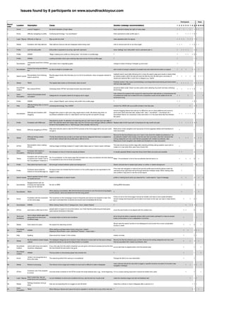 Issues found by 8 participants on www.soundtracktoyour.com


                                                                                                                                                                                                                                                                          Participants                Tasks
Record
         Location         Description                         Cause                                                                                            Solution (redesign recommendation)                                                                1 2 3 4 5 6 7 8 ∑ t1 t2 t3 t4
order
1        Home             unsure if logged in                 No direct indication of login status                                                             have username display top right on every page                                                     1 1          1           1     4 1 1

2        Home             difficulty navigating to profile    Confusing terminology " my soundtracks"                                                          Click username to enter profile (see 1)                                                           1                1 1 1 1 5 1


3        Login / Signup Difficulty on Sign up                 Sign up text too small                                                                           clear separate button for signup                                                                  1 1 1 1              1 1 1 7 1


4        Global           frustration with help balloons      Help balloons obscure site and disappear before being read                                       click to remove and tick to not show again                                                        1 1 1                    1 1 5 1 1


5        Profile          can't find edit profile             Edit profile is expected to be at top right with username                                        show "settings" and "edit profile" next to username (see 1)                                       1        1 1 1 1               5 1

6        Profile          CRASH                               “Begin creating your profile by clicking here.” link broken on profile page                      ?                                                                                                 1                1 1         1 4 1

7        Profile          CRASH                               Loading animation stuck upon entering help area via top link from profile page                   ?                                                                                                 1                              1 1

                          unexpected result from clicking
8        Soundtracks                                      rank button has a magnifying glass                                                                   change to button showing 2 triangles up and down                                                  1                              1     1
                          rank

                          Unsure how long soundtracks
9        Soundtracks                                          no info on length in truncated view                                                              add number of songs in playlist to truncated view and make this the button to expand              1        1       1           1 4     1
                          are

                                                                                                                                                               highlight search result after following link or have the search page give results in stacks titled
                          Disorientation from following       Results pages shows links that take you to a list of soundtracks, does not appear relevant to
10       Search results                                                                                                                                        by results location within the site and have the title the only link also give a summary of        1       1       1       1     4     1 1 1
                          search result link                  search
                                                                                                                                                               results and optional filter or pick from a category e.g. "tracks"

                                                                                                                                                               Possible solution: http://www.covenantdesign.com/blog/make-bookmarking-and-back-button-
11       Global           TECH                                The regular back button on the browser does not work                                                                                                                                     1                  1 1 1 1               5 1 1 1 1
                                                                                                                                                               still-work-ajax-page-loads

         SoundTrack                                                                                                                                            should be listed under "share" as extra option when selecting "by email" and less confusing
12                        Not noticed STY4U                   Confusing name "STY4U" and share function has email option                                                                                                                                         1        1           1 1 1 5             1
         creation                                                                                                                                              terminology

                                                                                                                                                               User entered Occupations then support for searching them alternatively a comprehensive list
         Users            Hard to find peoples actual
13                                                            Categories for occupation asked for at signup are to vague                                       of professional areas but to select this from a dropdown would not be usable as the list    1 1                        1         3             1
         Occupation       occupation
                                                                                                                                                               would be to long

14       Profile          CRASH                               "error: [object Object]" upon clicking "edit profile" from profile page                          ?                                                                                                 1 1                          1 3 1

                          difficulty finding help on how to
15       Help                                               confusing terminology "Your VOICE"                                                                 rename You VOICE with your profile at least in the help area                                           1                   1     2 1
                          edit profile

                                                                                                                                                               remove dragging feature from site as it is difficult to use on many platforms and prone to
                          Difficulty and frustration with     Dragged item jumps to right upon drag, target area to small, still allows drag when no           errors even when executed well, replace with: "add > soundtrack > soundtrack cat >
16       Soundtracks                                                                                                                                                                                                                                                  1 1         1 1 1 1 6           1 1
                          dragging                            soundtrack available to land on, help balloon and tool top text not specific enough              Soundtrack Name" as a dropdown under add button or in the area where My Soundtracks
                                                                                                                                                               tab opens

                                                              Described by quote: "A calendar is for planning and you don’t have to plan your own date of
17       Profile          Frustration with DOB input          birth" The calendar starts with todays date, Also the incorrect input dialogue defines a different Replace date of birth input with 3 dropdowns for day month and year                                  1 1         1 1 1 1 6 1
                                                              format to the accepted one i.e. "did/mm/yyyy" when actually "did-mm-my"

                                                              Help area instructs users to start the STY4U process at the home page which one user could       Restructure of site navigation and repurpose of home page(see details and illustrations in
18       Global           Difficulty navigating to STY4U                                                                                                                                                                                                              1                         1         1
                                                              not get to                                                                                       main document)

                                                                                                                                                               Remove the My Soundtracks pop out or have it only show the created soundtracks or "no
                          Difficulty finding created          The My Soundtracks pop out tab is not clear and shows categories that have no playlists so       soundtracks created" when empty, once the user has more than a few then introduce the
19       Global                                                                                                                                                                                                                                                       1           1 1           3     1 1
                          soundtracks                         will not seem relevant also the profile area is difficult to find                                sorting categories and only ones that are populated with created soundtracks, Also
                                                                                                                                                               Restructure of site navigation (see details and illustrations in main document)

                          Disorientation when creating                                                                                                         This task should have another stage after selecting birthday asking weather users wish to
20       STY4U                                                clicking image of birthday instead of "create" button takes users to "tracks>party>birthday"                                                                                                            1                         1         1
                          STY4U                                                                                                                                create on or see what other users have chosen first

         Users            Confusion with results or
21                                                            No indication on how or if how the results are filtered                                          A visually separate filtration area that shows which filters are active and possible                   1 1                       2             1
         Occupation       filtering by occupation

                          frustration with not being able
                                                           the "# soundtracks" on the tracks page that indicates how many soundtracks the track features
22       Tracks           to explore from "tracks" over to                                                                                               Make "# soundtracks" a link to the soundtracks that the track is in                                          1           1       1     3     1
                                                           in is expected to be a link to those soundtracks
                          the "soundtracks" it features in

23       Profile          Pale yellow text hard to read       Not enough contrast between yellow and background                                                Darker coloured text to replace light yellow, or outline, or darker background                             1                     1 1

                                                                                                                                                               If the main site navigation is restructured and the profile area functions placed under the
                          Confusion about what the            the layout does not indicate that the functions on the profile page are only applicable to the
24       Profile                                                                                                                                               username at top right there will be enough distinction between areas. When viewing other                   1                     1             1
                          buttons on the profile page do      logged in user
                                                                                                                                                               user profiles it may work to use the current layout.

                          Search appears broken when
25       Search results                                       there is no feedback on search results                                                           profile a "nothing found when you searched for <users search>" type of message                             1       1             2     1       1
                          no results are fund

                          Disappointment with not
26       Soundtracks      knowing how appropriate             No info on BPM                                                                                   Adding BPM information                                                                                     1                     1     1
                          songs are for exercise

                                                              When playing a soundtrack, after the first 30 second preview is over the second song begins
27       Soundtracks      TECH                                                                                                                                 ?                                                                                                          1                     1     1
                                                              but the artwork, name and artists from the first song persist

                                                                                                                                                               If this is to be on the home page it should be smaller, and have a more subtle animation,
                          Frustration with the movement       The movement on the homepage moves to frequently and cannon be stopped to read. One
28       Home                                                                                                                                                  should change less frequently and be able to be frozen so the user can read or keep what is                    1           1     2 1
                          on the home page                    user said it reminded them of adverts and would have immediately left the site.
                                                                                                                                                               there.

28       Soundtracks      CRASH                               When clicking "tracks>9 to 5" dialogue box :"error: [object Object]"                             ?                                                                                                                  1       1 1 3 1

                                                              people seem to expect it to be at the bottom, but I think that the positioning and style gives
29       STY4U            sent button a little hard to find                                                                                                    move the send button to be aligned with the creation box                                                       1 1               2         1
                                                              users banner blindness to that area

                          has to retype details again after
         Terms and                                                                                                                                             terms should be either a separate window (with a print button perhaps?) or have an accept
29                        going back from terms and         no accept button on terms and conditions                                                                                                                                                                          1                 1 1
         Conditions                                                                                                                                            button at the bottom or be a collapsible or scroll box
                          conditions page

                                                                                                                                                               Would need the search function to be redesigned to and turned into a more complicated
30       Global           Can't search for years              No support for searching via time                                                                                                                                                                               1           1     2         1
                                                                                                                                                               function in itself.

         Soundtrack                                           When adding a perhaps lesser known song:"error: [object:
30                        CRASH                                                                                                                                ?                                                                                                              1       1         2 1 1
         creation                                             Object]url:/SoundTrack/<user>/AddTrack? Trackid= <track meta >

31       Help             Spelling                            Draw should be "drawer" in this context                                                          drawer not draw                                                                                                1                 1 1

                          My Soundtracks drawer largely The displayed categories are to broad to have relevance to every task but this area is always          Remove the My Soundtracks pop out then introduce the sorting categories and only ones
32       Global                                                                                                                                                                                                                                                               1           1     2     1
                          useless                       around but serves no use as the drag function is unusable.                                             that are populated with created soundtracks, Also

         Soundtrack       cannot add song once search         If you click play from the search dropdown you are given a 30 second preview and by the time
33                                                                                                                                                         put an add track to playlist button onto the preview area                                                          1                 1         1
         creation         dropdown disappears                 this has finished the add button has gone

         Soundtrack
34                        CRASH                               The buy button on the preview player has a broken link                                           ?                                                                                                              1                 1         1
         creation

                          "philum" not recognized as a
35       Home                                                 The reasoning behind this naming is not explained                                                Change link title to be more descriptive                                                                       1                 1
                          link to the video

                                                                                                                                                               menu rollovers should be only links to pages or specific functions not parts of a function (see
36       Global           Rollover is annoying                The rollover is far to large and contains to much and is difficult to make it disappear                                                                                                                             1       1     2 1       1
                                                                                                                                                               navigation redesign)


                          Confusion over if the recipient
37       STY4U                                                once the email is entered on the STY4U screen the email address has a "gg_" at the beginning If it is a unique naming issue then it should be hidden from users                                                     1             1         1
                          is correct

                        Didn’t notice that had not
38       Login / Signup                                       no error feedback on terms and conditions tick box, also the tick box it quite small             make the checkbox larger and add red feedback text                                                                         1     1 1
                        ticked terms and conditions

                          Settings dropdown wont go
39       Global                                               User are not expecting this to a toggle on and off action                                        make this a rollover or have it disappear after a second or 2                                                                  1 1 1
                          away

         Users
40                        TECH                                When filtering to Sports and Leisure the text is repeated in another font on top of the main text ?                                                                                                                             1 1     1
         Occupation
 