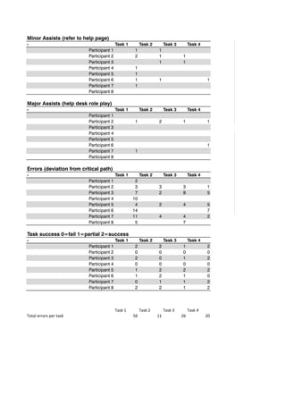 Minor Assists (refer to help page)                                                 	
               	
  
-                                                Task 1           Task 2           Task 3           Task 4
                                 Participant 1               1                1
                                 Participant 2               2                1                1
                                 Participant 3                                1                1
                                 Participant 4               1
                                 Participant 5               1
                                 Participant 6               1                1                                 1
                                 Participant 7               1
                                 Participant 8

Major Assists (help desk role play)
-                                                Task 1           Task 2           Task 3           Task 4
                                 Participant 1
                                 Participant 2               1                2                1                1
                                 Participant 3
                                 Participant 4
                                 Participant 5
                                 Participant 6                                                                  1
                                 Participant 7               1
                                 Participant 8

Errors (deviation from critical path) 	
  
-                                                Task 1           Task 2           Task 3           Task 4
                                 Participant 1                2
                                 Participant 2                3               3                3                1
                                 Participant 3                7               2                8                5
                                 Participant 4               10
                                 Participant 5                4               2                4                5
                                 Participant 6               14                                                 7
                                 Participant 7               11               4                4                2
                                 Participant 8                5                                7

Task success 0=fail 1=partial 2=success
-                                                Task 1           Task 2           Task 3           Task 4
                                 Participant 1               2                2                1                2
                                 Participant 2               0                0                0                0 	
  
                                 Participant 3               2                0                1                2
                                 Participant 4               0                0                0                0
                                 Participant 5               1                2                2                2
                                 Participant 6               1                2                1                0
                                 Participant 7               0                1                1                2
                                 Participant 8               2                2                1                2

                                                                  	
  	
  

                                                 Task	
  1        Task	
  2        Task	
  3        Task	
  4
Total	
  errors	
  per	
  task                               56               11               26               20
 