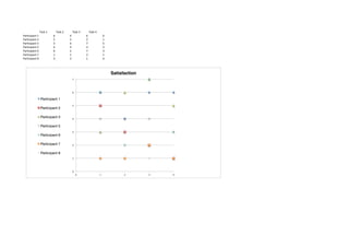 Task	
  1       Task	
  2       Task	
  3           Task	
  4
Participant	
  1               6               4                   6                       6
Participant	
  2               5               3                   2                       1
Participant	
  3               3               6                   7                       5
Participant	
  5               4               4                   4                       3
Participant	
  6               6               2                   7                       3
Participant	
  7               1               1                   2                       1
Participant	
  8               3               3                   1                       6



                                                                                               Satisfaction
                                                   7	
  




                                                   6	
  

                    Participant 1
                                                   5	
  
                    Participant 2

                    Participant 3                  4	
  

                    Participant 5
                                                   3	
  
                    Participant 6

                    Participant 7                  2	
  


                    Participant 8
                                                   1	
  




                                                   0	
  
                                                           0	
                     1	
               2	
      3	
     4	
  
 