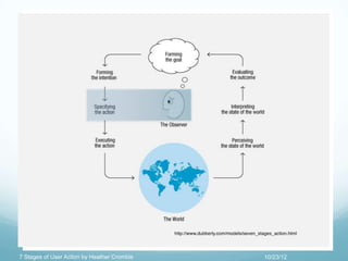 7 Stages of User Action Theory | PPTX