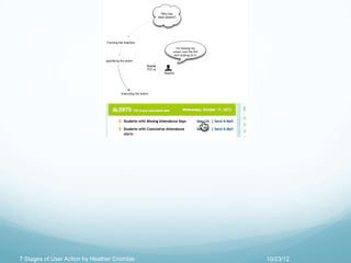 7 Stages of User Action Theory | PPTX