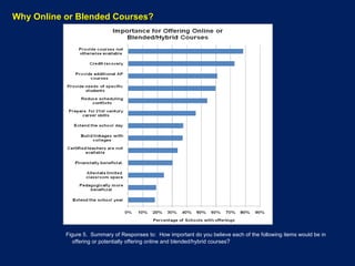 Figure 5.  Summary of Responses to:  How important do you believe each of the following items would be in  offering or potentially offering online and blended/hybrid courses ? Why Online or Blended Courses? 