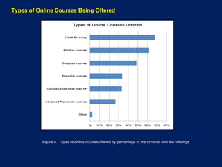 Figure 8.  Types of online courses offered by percentage of the schools  with the offerings. Types of Online Courses Being Offered 