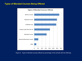 Figure 9.  Types of blended courses offered by percentage of the schools with the offerings. Types of Blended Courses Being Offered 