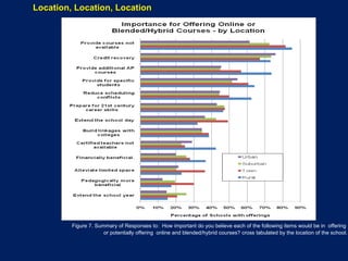 Figure 7. Summary of Responses to:  How important do you believe each of the following items would be in  offering or potentially offering  online and blended/hybrid courses? cross tabulated by the location of the school . Location, Location, Location 