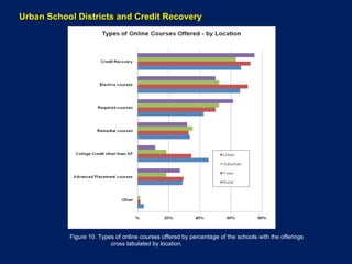 Figure 10. Types of online courses offered by percentage of the schools with the offerings  cross tabulated by location. Urban School Districts and Credit Recovery 