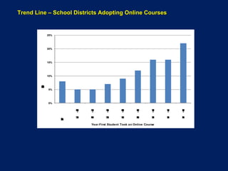 Trend Line – School Districts Adopting Online Courses 