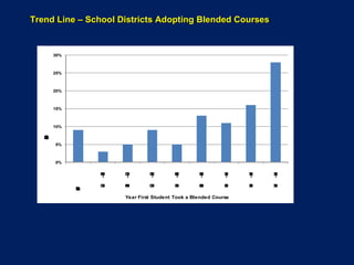Trend Line – School Districts Adopting Blended Courses 