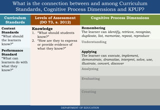 What is the connection between and among Curriculum
Standards, Cognitive Process Dimensions and KPUP?
DEPARTMENT OF EDUCATION
Curriculum
Standards
Cognitive Process DimensionsLevels of Assessment
(DO 73, s. 2012)
Content
Standards
“What should
the learners
know?”
Performance
Standard
“What can
learners do with
what they
know?”
Applying
The learner can execute, implement,
demonstrate, dramatize, interpret, solve, use,
illustrate, convert, discover
Analyzing
Evaluating
Creating
Remembering
The learner can identify, retrieve, recognize,
duplicate, list, memorize, repeat, reproduce
Understanding
Knowledge
1. “What should students
know?”
2. “How are they to express
or provide evidence of
what they know?”
 